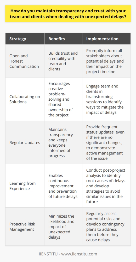 I believe that maintaining transparency and trust with my team and clients is crucial, especially when dealing with unexpected delays. I always strive to be proactive in my communication and keep everyone informed about any changes or issues that may impact our timeline. Open and Honest Communication As soon as I become aware of a potential delay, I reach out to my team and clients to discuss the situation openly and honestly. I explain the reasons behind the delay and provide a realistic assessment of how it may affect our project. Collaborating on Solutions Rather than simply presenting the problem, I actively involve my team and clients in brainstorming solutions. By working together, we can often find creative ways to mitigate the impact of the delay and keep the project moving forward. Regular Updates Throughout the process, I make sure to provide regular updates to my team and clients. Even if there are no significant changes, I believe that frequent communication helps to build trust and shows that I am actively working to address the issue. Learning from Experience Once the project is back on track, I take the time to reflect on what caused the delay and how we can prevent similar issues in the future. By learning from these experiences, I can continually improve my processes and better serve my team and clients.