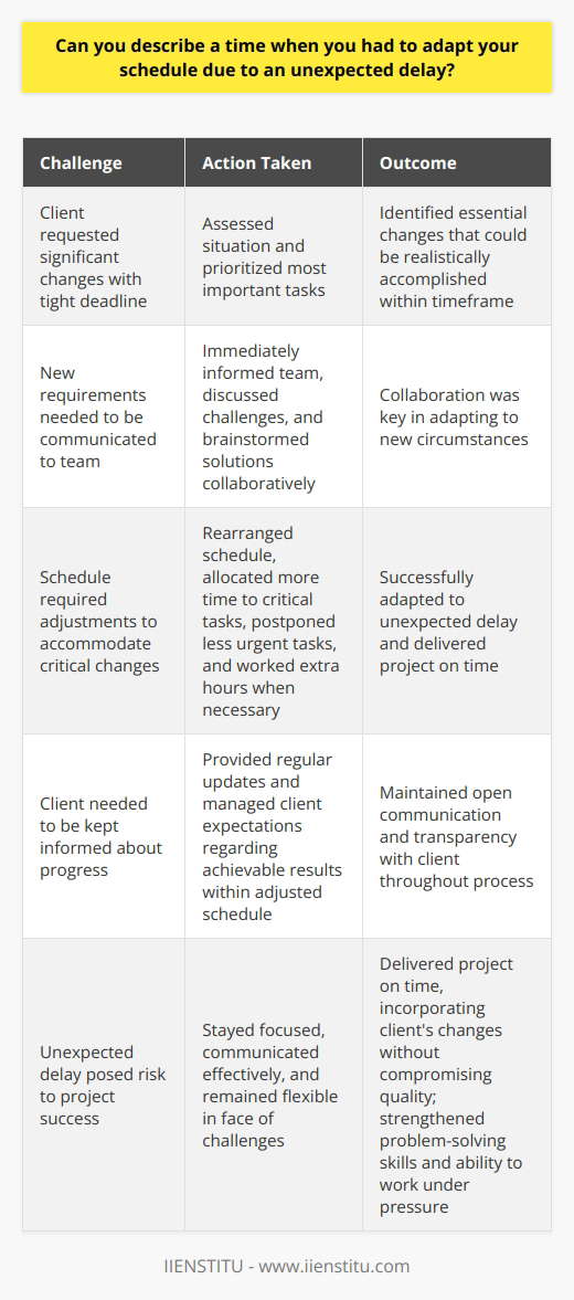 I once faced an unexpected delay while working on a critical project with a tight deadline. The client suddenly requested significant changes, forcing me to adapt my schedule. Prioritizing Tasks I quickly assessed the situation and prioritized the most important tasks. I identified which changes were essential and could be realistically accomplished within the given timeframe. Communicating with the Team I immediately communicated the new requirements to my team. We discussed the challenges and brainstormed solutions together. Collaboration was key in adapting to the new circumstances. Adjusting the Schedule I rearranged my schedule to allocate more time to the critical changes. This meant postponing some less urgent tasks and working extra hours when necessary. Keeping the Client Informed Throughout the process, I kept the client informed about our progress. I provided regular updates and managed their expectations regarding what could be achieved within the adjusted schedule. Delivering Results By staying focused, communicating effectively, and being flexible, we successfully adapted to the unexpected delay. We delivered the project on time, incorporating the clients changes without compromising quality. This experience taught me the importance of being adaptable and proactive in the face of challenges. It strengthened my problem-solving skills and ability to work well under pressure.