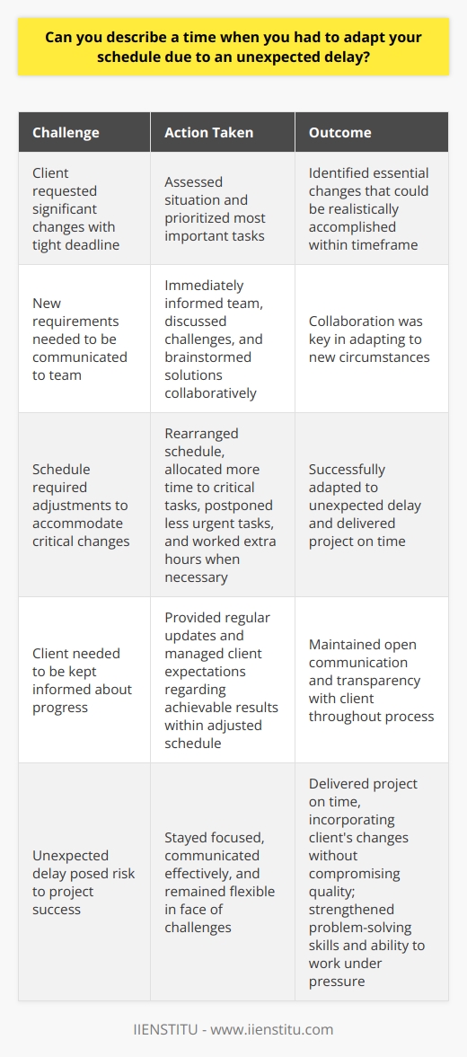 I once faced an unexpected delay while working on a critical project with a tight deadline. The client suddenly requested significant changes, forcing me to adapt my schedule. Prioritizing Tasks I quickly assessed the situation and prioritized the most important tasks. I identified which changes were essential and could be realistically accomplished within the given timeframe. Communicating with the Team I immediately communicated the new requirements to my team. We discussed the challenges and brainstormed solutions together. Collaboration was key in adapting to the new circumstances. Adjusting the Schedule I rearranged my schedule to allocate more time to the critical changes. This meant postponing some less urgent tasks and working extra hours when necessary. Keeping the Client Informed Throughout the process, I kept the client informed about our progress. I provided regular updates and managed their expectations regarding what could be achieved within the adjusted schedule. Delivering Results By staying focused, communicating effectively, and being flexible, we successfully adapted to the unexpected delay. We delivered the project on time, incorporating the clients changes without compromising quality. This experience taught me the importance of being adaptable and proactive in the face of challenges. It strengthened my problem-solving skills and ability to work well under pressure.