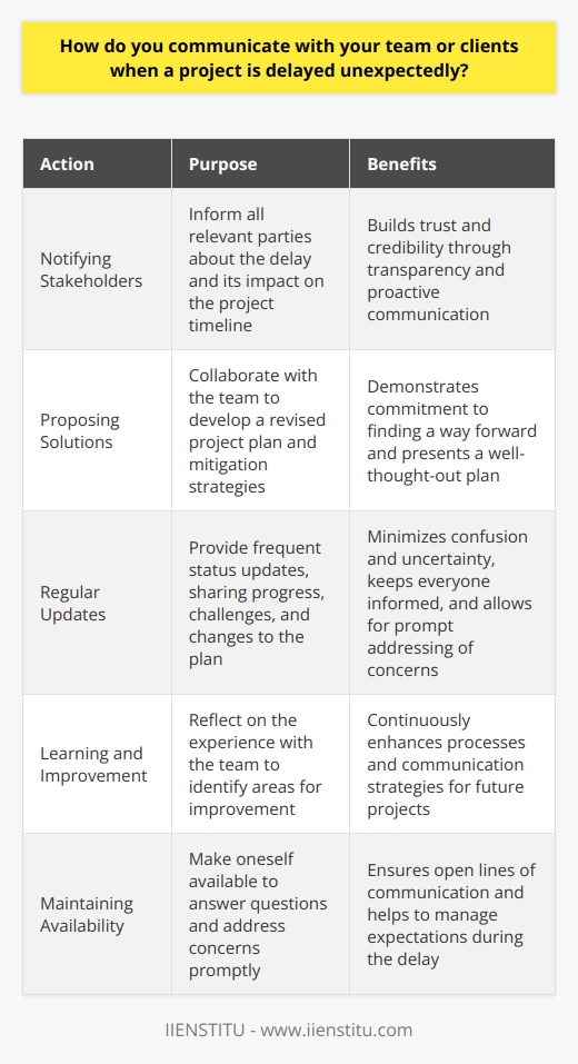 When a project encounters unexpected delays, I prioritize open and honest communication with my team and clients. I believe in taking a proactive approach to keep everyone informed and working towards a solution. Notifying Stakeholders As soon as I become aware of a potential delay, I notify all relevant stakeholders. I explain the situation clearly and concisely, outlining the reasons for the delay and the expected impact on the project timeline. By being transparent from the start, I build trust and credibility with my team and clients. Proposing Solutions Rather than simply delivering bad news, I come prepared with potential solutions or mitigation strategies. I collaborate with my team to brainstorm ideas and develop a revised project plan. We consider options such as reallocating resources, adjusting scope, or finding ways to accelerate certain tasks. By presenting a well-thought-out plan, I demonstrate my commitment to finding a way forward. Regular Updates Throughout the delay, I maintain regular communication with my team and clients. I provide frequent status updates, sharing progress, challenges, and any changes to the plan. By keeping everyone in the loop, I minimize confusion and uncertainty. I also make myself available to answer questions and address concerns promptly. Learning and Improvement Once the project is back on track, I take the time to reflect on the experience with my team. We discuss what went well, what could have been done differently, and identify areas for improvement. By treating delays as learning opportunities, we continuously enhance our processes and communication strategies for future projects.