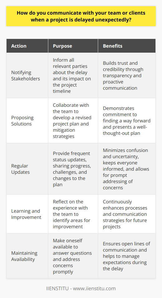 When a project encounters unexpected delays, I prioritize open and honest communication with my team and clients. I believe in taking a proactive approach to keep everyone informed and working towards a solution. Notifying Stakeholders As soon as I become aware of a potential delay, I notify all relevant stakeholders. I explain the situation clearly and concisely, outlining the reasons for the delay and the expected impact on the project timeline. By being transparent from the start, I build trust and credibility with my team and clients. Proposing Solutions Rather than simply delivering bad news, I come prepared with potential solutions or mitigation strategies. I collaborate with my team to brainstorm ideas and develop a revised project plan. We consider options such as reallocating resources, adjusting scope, or finding ways to accelerate certain tasks. By presenting a well-thought-out plan, I demonstrate my commitment to finding a way forward. Regular Updates Throughout the delay, I maintain regular communication with my team and clients. I provide frequent status updates, sharing progress, challenges, and any changes to the plan. By keeping everyone in the loop, I minimize confusion and uncertainty. I also make myself available to answer questions and address concerns promptly. Learning and Improvement Once the project is back on track, I take the time to reflect on the experience with my team. We discuss what went well, what could have been done differently, and identify areas for improvement. By treating delays as learning opportunities, we continuously enhance our processes and communication strategies for future projects.