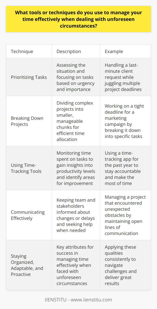 When dealing with unforeseen circumstances, I rely on a combination of tools and techniques to manage my time effectively. Prioritizing Tasks I start by quickly assessing the situation and prioritizing tasks based on their urgency and importance. This helps me focus on what matters most and avoid getting sidetracked by less critical issues. I once had to handle a last-minute client request while juggling multiple project deadlines. By prioritizing tasks, I managed to deliver quality work on time without compromising other commitments. Breaking Down Projects When faced with complex projects, I break them down into smaller, manageable chunks. This makes it easier to tackle each step without feeling overwhelmed. I remember working on a tight deadline for a marketing campaign. By breaking it down into specific tasks, I could efficiently allocate my time and ensure all elements were completed before the launch date. Using Time-Tracking Tools I find time-tracking tools incredibly helpful in monitoring how I spend my time. They provide valuable insights into my productivity levels and help me identify areas where I can improve. Ive been using a time-tracking app for the past year, and its made a significant difference in how I manage my workload. It keeps me accountable and ensures Im making the most of my time, even when unexpected issues arise. Communicating Effectively Clear communication is crucial when dealing with unforeseen circumstances. I make sure to keep my team and stakeholders informed about any changes or delays, and Im not afraid to ask for help when needed. In my previous role, I had to manage a project that encountered unexpected obstacles. By maintaining open lines of communication with my team and clients, we were able to adapt our strategy and still deliver great results. These are just a few examples of how I manage my time effectively when faced with unforeseen circumstances. I believe that staying organized, adaptable, and proactive is key to success in any situation.