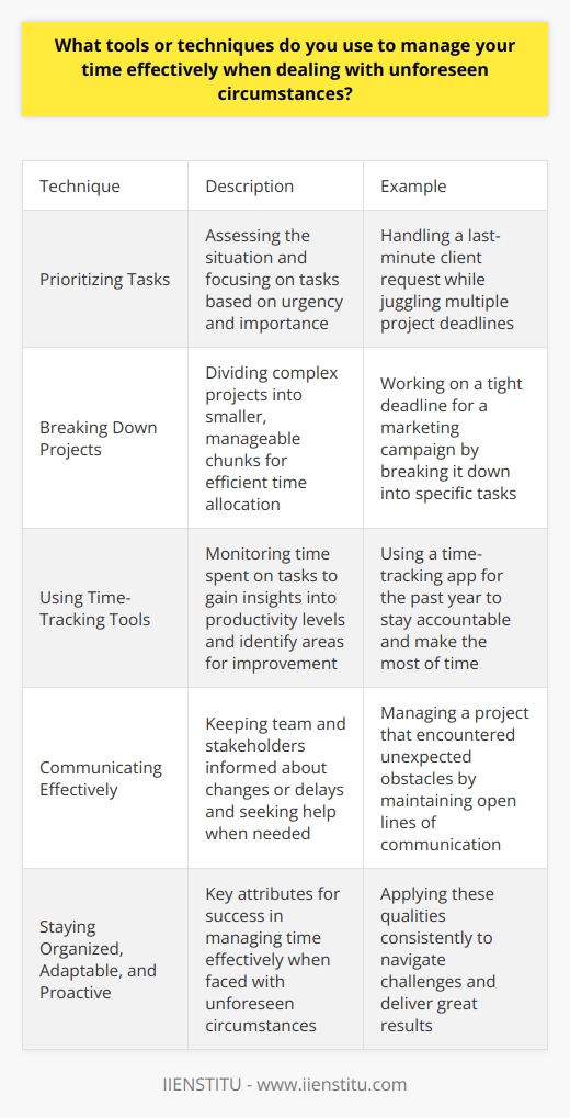 When dealing with unforeseen circumstances, I rely on a combination of tools and techniques to manage my time effectively. Prioritizing Tasks I start by quickly assessing the situation and prioritizing tasks based on their urgency and importance. This helps me focus on what matters most and avoid getting sidetracked by less critical issues. I once had to handle a last-minute client request while juggling multiple project deadlines. By prioritizing tasks, I managed to deliver quality work on time without compromising other commitments. Breaking Down Projects When faced with complex projects, I break them down into smaller, manageable chunks. This makes it easier to tackle each step without feeling overwhelmed. I remember working on a tight deadline for a marketing campaign. By breaking it down into specific tasks, I could efficiently allocate my time and ensure all elements were completed before the launch date. Using Time-Tracking Tools I find time-tracking tools incredibly helpful in monitoring how I spend my time. They provide valuable insights into my productivity levels and help me identify areas where I can improve. Ive been using a time-tracking app for the past year, and its made a significant difference in how I manage my workload. It keeps me accountable and ensures Im making the most of my time, even when unexpected issues arise. Communicating Effectively Clear communication is crucial when dealing with unforeseen circumstances. I make sure to keep my team and stakeholders informed about any changes or delays, and Im not afraid to ask for help when needed. In my previous role, I had to manage a project that encountered unexpected obstacles. By maintaining open lines of communication with my team and clients, we were able to adapt our strategy and still deliver great results. These are just a few examples of how I manage my time effectively when faced with unforeseen circumstances. I believe that staying organized, adaptable, and proactive is key to success in any situation.