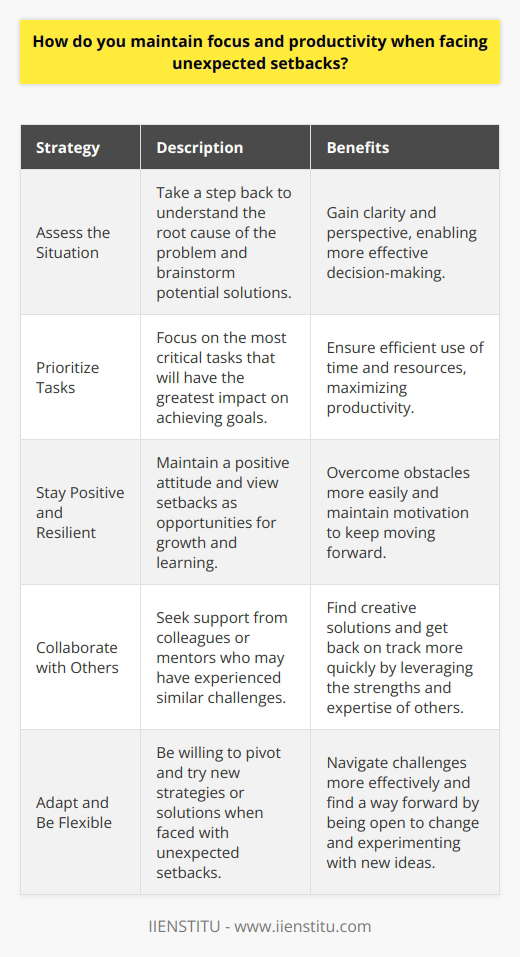 When faced with unexpected setbacks, I maintain focus and productivity by first taking a step back to assess the situation. I try to understand the root cause of the problem and brainstorm potential solutions. This helps me gain clarity and perspective. Next, I prioritize my tasks and responsibilities based on urgency and importance. I focus on the most critical tasks that will have the greatest impact on achieving my goals. This ensures that I am making the most efficient use of my time and resources. Staying Positive and Resilient I also try to maintain a positive attitude and stay resilient in the face of challenges. I remind myself that setbacks are a normal part of any project or endeavor, and that they offer opportunities for growth and learning. By staying optimistic and motivated, I am better able to overcome obstacles and keep moving forward. Collaborating with Others Another strategy I use is to collaborate with others and seek support when needed. I am not afraid to ask for help or advice from colleagues or mentors who may have experienced similar challenges. By working together and leveraging the strengths and expertise of others, I am often able to find creative solutions and get back on track more quickly. Adapting and Being Flexible Finally, I try to be adaptable and flexible in my approach. If one strategy or solution is not working, I am willing to pivot and try something different. By being open to change and willing to experiment with new ideas, I am better able to navigate unexpected setbacks and find a way forward.