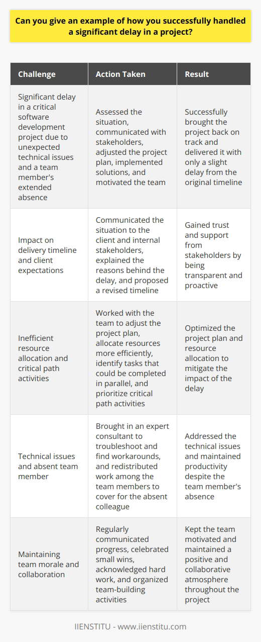 In my previous role as a project manager, I encountered a significant delay in a critical software development project. The delay was caused by unexpected technical issues and a team members extended absence due to illness. Assessing the Situation I quickly realized that the delay would impact our delivery timeline and client expectations. I knew I had to act fast to mitigate the risks and find a solution. Communicating with Stakeholders I immediately communicated the situation to our client and internal stakeholders. I explained the reasons behind the delay and proposed a revised timeline. By being transparent and proactive, I gained their trust and support. Adjusting the Project Plan I worked with the team to adjust the project plan and allocate resources more efficiently. We identified tasks that could be completed in parallel and prioritized critical path activities. Implementing Solutions To address the technical issues, I brought in an expert consultant who helped us troubleshoot and find workarounds. I also redistributed work among the team members to cover for the absent colleague. Motivating the Team I kept the team motivated by regularly communicating progress, celebrating small wins, and acknowledging their hard work. I organized team-building activities to maintain a positive and collaborative atmosphere. Delivering Results Through our collective efforts, we managed to bring the project back on track and deliver it successfully, with only a slight delay from the original timeline. The client appreciated our transparency and problem-solving approach. This experience taught me the importance of proactive communication, adaptability, and teamwork in handling project delays. I learned to stay calm under pressure and focus on finding solutions rather than dwelling on problems.