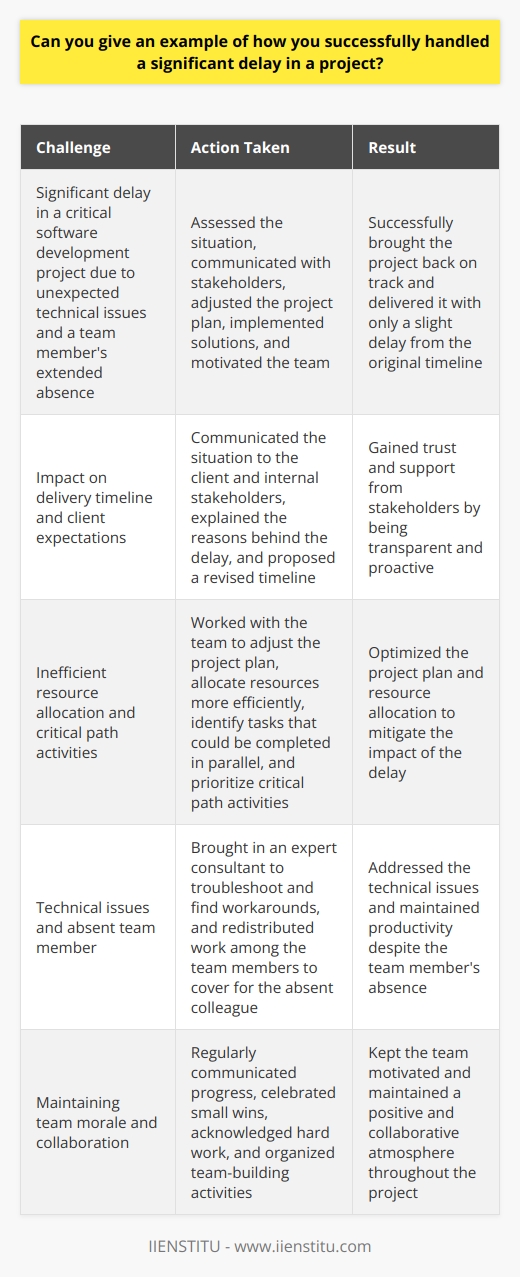 In my previous role as a project manager, I encountered a significant delay in a critical software development project. The delay was caused by unexpected technical issues and a team members extended absence due to illness. Assessing the Situation I quickly realized that the delay would impact our delivery timeline and client expectations. I knew I had to act fast to mitigate the risks and find a solution. Communicating with Stakeholders I immediately communicated the situation to our client and internal stakeholders. I explained the reasons behind the delay and proposed a revised timeline. By being transparent and proactive, I gained their trust and support. Adjusting the Project Plan I worked with the team to adjust the project plan and allocate resources more efficiently. We identified tasks that could be completed in parallel and prioritized critical path activities. Implementing Solutions To address the technical issues, I brought in an expert consultant who helped us troubleshoot and find workarounds. I also redistributed work among the team members to cover for the absent colleague. Motivating the Team I kept the team motivated by regularly communicating progress, celebrating small wins, and acknowledging their hard work. I organized team-building activities to maintain a positive and collaborative atmosphere. Delivering Results Through our collective efforts, we managed to bring the project back on track and deliver it successfully, with only a slight delay from the original timeline. The client appreciated our transparency and problem-solving approach. This experience taught me the importance of proactive communication, adaptability, and teamwork in handling project delays. I learned to stay calm under pressure and focus on finding solutions rather than dwelling on problems.