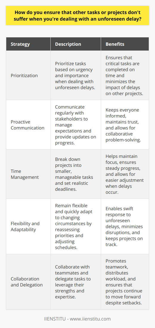 When dealing with unforeseen delays, I prioritize tasks based on urgency and importance. I communicate proactively with stakeholders to manage expectations and provide regular updates. Effective Time Management Im skilled at managing my time effectively. I break down projects into smaller, manageable tasks and set realistic deadlines. This allows me to stay on track even when unexpected issues arise. Flexibility and Adaptability Im flexible and can quickly adapt to changing circumstances. When a delay occurs, I reassess my priorities and adjust my schedule accordingly. Im not afraid to put in extra hours when needed to ensure all tasks are completed on time. Collaboration and Delegation Im a strong collaborator and know when to delegate tasks to teammates. By leveraging the strengths of my colleagues, we can work together to overcome delays and keep projects moving forward. Personal Example In my previous role, I was leading a website redesign project when our lead developer unexpectedly fell ill. I quickly reassigned tasks to other team members and worked closely with them to fill in the gaps. By staying focused and working collaboratively, we were able to launch the new website on schedule despite the setback. Lessons Learned Dealing with unforeseen delays has taught me the importance of staying calm under pressure. Ive learned to be proactive, communicate openly, and remain flexible in the face of challenges. These experiences have made me a more resilient and effective professional.