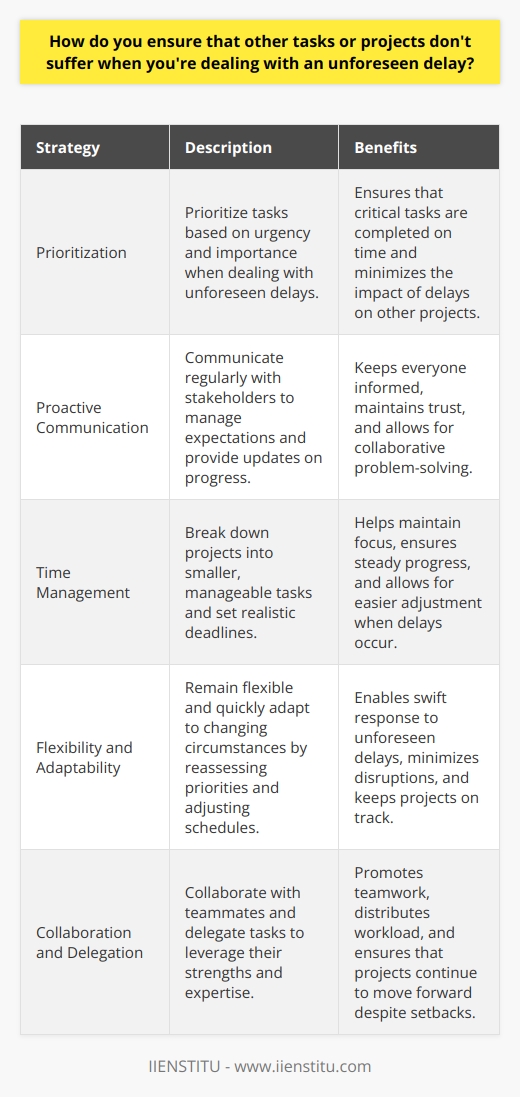 When dealing with unforeseen delays, I prioritize tasks based on urgency and importance. I communicate proactively with stakeholders to manage expectations and provide regular updates. Effective Time Management Im skilled at managing my time effectively. I break down projects into smaller, manageable tasks and set realistic deadlines. This allows me to stay on track even when unexpected issues arise. Flexibility and Adaptability Im flexible and can quickly adapt to changing circumstances. When a delay occurs, I reassess my priorities and adjust my schedule accordingly. Im not afraid to put in extra hours when needed to ensure all tasks are completed on time. Collaboration and Delegation Im a strong collaborator and know when to delegate tasks to teammates. By leveraging the strengths of my colleagues, we can work together to overcome delays and keep projects moving forward. Personal Example In my previous role, I was leading a website redesign project when our lead developer unexpectedly fell ill. I quickly reassigned tasks to other team members and worked closely with them to fill in the gaps. By staying focused and working collaboratively, we were able to launch the new website on schedule despite the setback. Lessons Learned Dealing with unforeseen delays has taught me the importance of staying calm under pressure. Ive learned to be proactive, communicate openly, and remain flexible in the face of challenges. These experiences have made me a more resilient and effective professional.