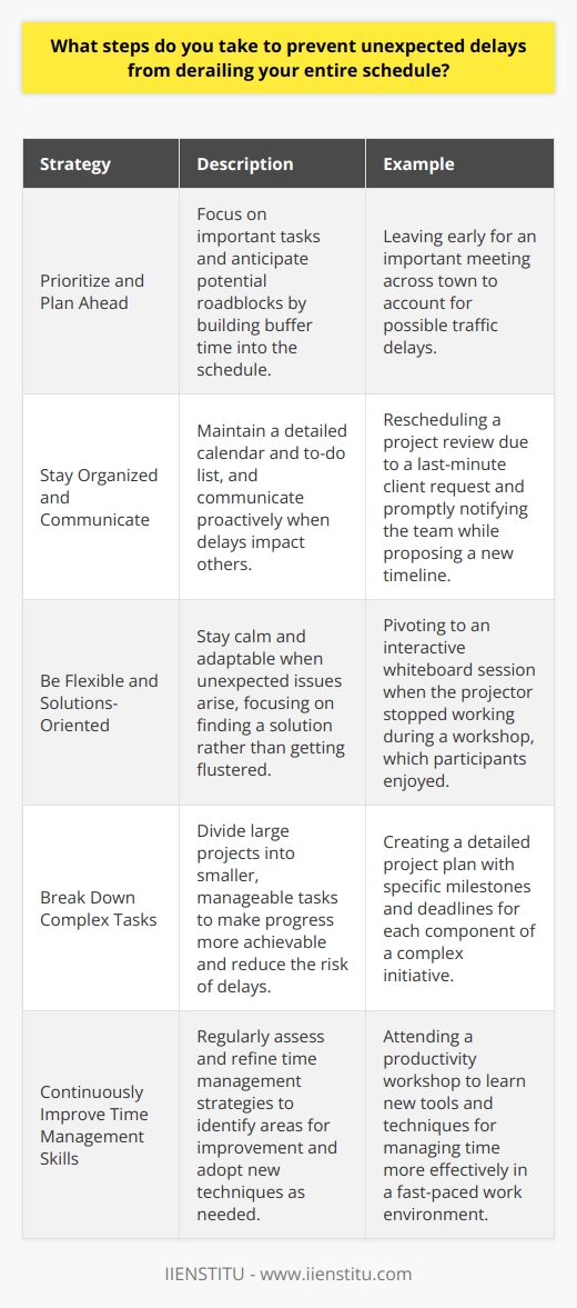 As someone who values punctuality and efficiency, I have developed several strategies to prevent unexpected delays from derailing my schedule. Prioritize and Plan Ahead I always prioritize my tasks based on their importance and urgency. This helps me focus on what matters most. I also plan ahead by anticipating potential roadblocks and building buffer time into my schedule. For example, if I have an important meeting across town, Ill leave early to account for possible traffic delays. Stay Organized and Communicate Staying organized is key to managing my time effectively. I keep a detailed calendar and to-do list to stay on track. If a delay arises that impacts others, I communicate proactively to manage expectations. Just last week, I had to reschedule a project review due to a last-minute client request. By promptly notifying my team and proposing a new timeline, we were able to adapt smoothly. Be Flexible and Solutions-Oriented Despite my best efforts, unexpected issues sometimes pop up. When they do, I try to stay calm and flexible. Instead of getting flustered, I focus on finding a solution. I remember one time when I was leading a workshop and the projector stopped working. Rather than panicking, I pivoted to an interactive whiteboard session. The participants actually loved the hands-on format! In summary, by prioritizing, planning ahead, staying organized, communicating openly, and being adaptable, Im able to stay on schedule even when the unexpected occurs. Its an approach that has served me well in both my personal and professional life.