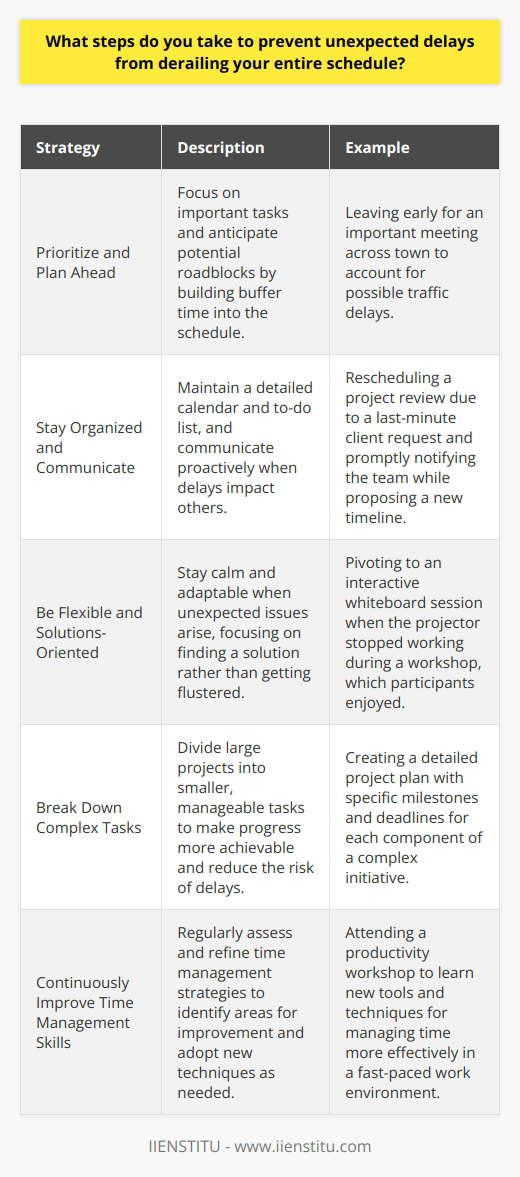 As someone who values punctuality and efficiency, I have developed several strategies to prevent unexpected delays from derailing my schedule. Prioritize and Plan Ahead I always prioritize my tasks based on their importance and urgency. This helps me focus on what matters most. I also plan ahead by anticipating potential roadblocks and building buffer time into my schedule. For example, if I have an important meeting across town, Ill leave early to account for possible traffic delays. Stay Organized and Communicate Staying organized is key to managing my time effectively. I keep a detailed calendar and to-do list to stay on track. If a delay arises that impacts others, I communicate proactively to manage expectations. Just last week, I had to reschedule a project review due to a last-minute client request. By promptly notifying my team and proposing a new timeline, we were able to adapt smoothly. Be Flexible and Solutions-Oriented Despite my best efforts, unexpected issues sometimes pop up. When they do, I try to stay calm and flexible. Instead of getting flustered, I focus on finding a solution. I remember one time when I was leading a workshop and the projector stopped working. Rather than panicking, I pivoted to an interactive whiteboard session. The participants actually loved the hands-on format! In summary, by prioritizing, planning ahead, staying organized, communicating openly, and being adaptable, Im able to stay on schedule even when the unexpected occurs. Its an approach that has served me well in both my personal and professional life.