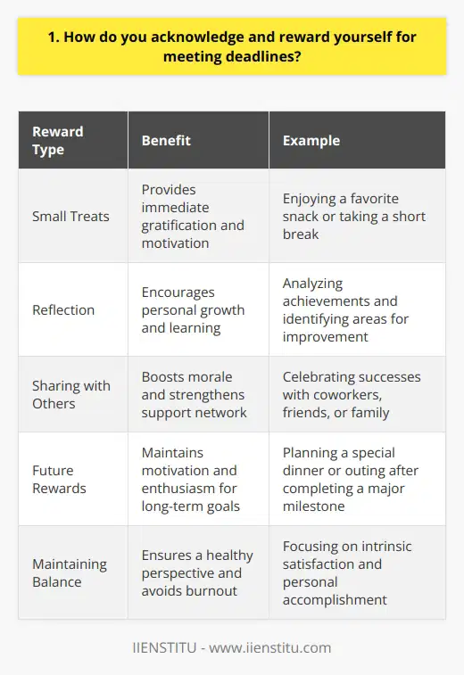 When I meet a deadline, I take a moment to acknowledge my hard work and dedication. I might treat myself to a favorite snack or take a short break to stretch and recharge. Its important to celebrate these small victories and recognize the effort put in. Reflecting on Accomplishments I also like to reflect on what I achieved and learned from the experience. Did I discover a more efficient approach or gain new insights? Taking stock of my growth helps me feel proud and motivated to keep pushing myself. Sharing with Others Sometimes I share my success with coworkers, friends or family. Their support and kind words are rewarding and energizing. Knowing others believe in me is a powerful incentive to maintain high standards. Planning Future Rewards For bigger milestones, I plan something special to look forward to, like dinner at a nice restaurant or tickets to a show. Having that goal in mind keeps me driven and excited, even when the work gets challenging. The anticipation makes reaching the objective that much sweeter. Staying Balanced Of course, Im careful not to go overboard with rewards. Treating myself is great, but I aim for balance. At the end of the day, the real reward is the satisfaction of a job well done and knowing I gave it my all.