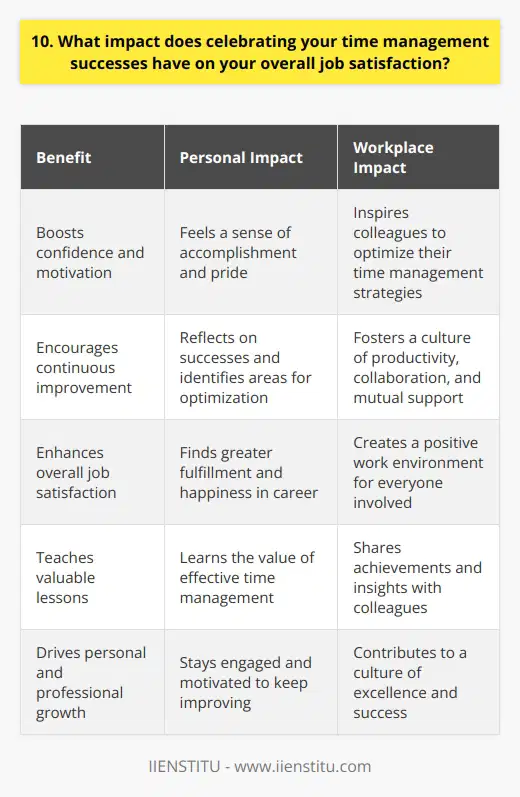 Celebrating my time management successes has a profound impact on my overall job satisfaction. When I successfully manage my time and achieve my goals, I feel a sense of accomplishment and pride. This boosts my confidence and motivation to tackle new challenges. Personal Experience In my previous role as a project manager, I once faced a tight deadline for a complex project. By meticulously planning my tasks, delegating responsibilities, and staying focused, I managed to deliver the project on time. The client was thrilled with the results, and my team celebrated our success. This experience taught me the value of effective time management and how it can lead to greater job satisfaction. Ripple Effect Celebrating time management successes creates a positive ripple effect throughout the workplace. When I share my achievements with colleagues, it inspires them to optimize their own time management strategies. This fosters a culture of productivity, collaboration, and mutual support, which enhances overall job satisfaction for everyone involved. Continuous Improvement Recognizing and celebrating my time management successes also encourages me to continuously improve my skills. I reflect on what worked well and identify areas where I can further optimize my processes. This commitment to growth and development keeps me engaged and satisfied in my job, as Im always striving to be better. In conclusion, celebrating my time management successes is a key driver of my job satisfaction. It boosts my confidence, creates a positive work environment, and motivates me to keep improving. By acknowledging and appreciating these successes, I find greater fulfillment and happiness in my career.