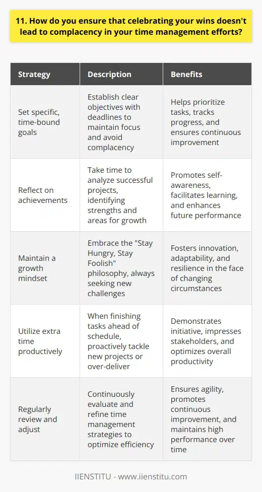 Celebrating wins is important for maintaining motivation and recognizing progress, but its crucial not to let it lead to complacency. Ive found that setting specific, time-bound goals helps me stay focused and avoids resting on my laurels. After achieving a milestone, I take a moment to reflect on what worked well and identify areas for improvement. Stay Hungry, Stay Foolish As Steve Jobs famously said, its important to  stay hungry, stay foolish.  I try to maintain that mindset of continuously striving for growth. When I complete a project ahead of schedule, rather than coasting, I ask myself how I can use that extra time productively. Can I get a head start on the next task? Is there an opportunity to over-deliver and impress a client or manager? Regularly Review and Adjust Another strategy I employ is regularly reviewing my time management system and making adjustments as needed. Just because something worked well for one project doesnt mean it will always be effective. Im constantly looking for ways to optimize my processes and boost efficiency. That might mean trying out a new productivity app, tweaking my daily schedule, or seeking feedback from colleagues. Celebrate, Then Calibrate In summary, I believe the key is to celebrate wins, but then quickly calibrate and refocus on the next challenge. Its a balance between taking pride in your accomplishments and using that as fuel for tackling even bigger goals. Time management mastery is an ongoing journey, and complacency is the enemy of progress.