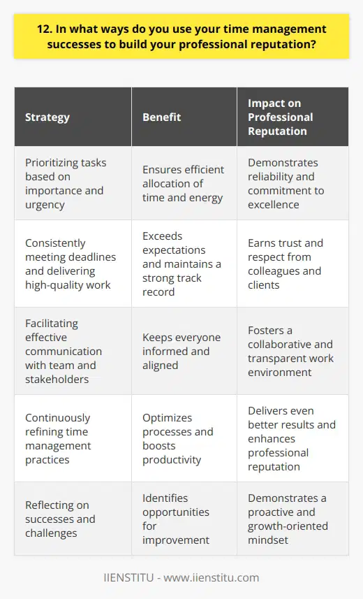 I believe that effective time management is essential for building a strong professional reputation. By consistently meeting deadlines and delivering high-quality work, I demonstrate my reliability and commitment to excellence. This helps me earn the trust and respect of my colleagues and clients. Prioritizing Tasks One key aspect of my time management approach is prioritizing tasks based on importance and urgency. I focus on tackling the most critical and time-sensitive projects first, ensuring that I allocate my time and energy efficiently. This allows me to consistently meet deadlines and exceed expectations, even when faced with competing priorities. Effective Communication I also use my time management skills to facilitate effective communication with my team and stakeholders. By proactively sharing progress updates and addressing any potential roadblocks, I keep everyone informed and aligned. This helps foster a collaborative and transparent work environment, where we can work together seamlessly to achieve our goals. Continuous Improvement Moreover, Im always looking for ways to optimize my time management practices. I reflect on my successes and challenges, seeking opportunities to streamline processes and boost productivity. By continuously refining my approach, I can deliver even better results and further enhance my professional reputation. In summary, I leverage my time management successes to establish myself as a reliable, efficient, and proactive professional. By consistently delivering quality work on time, communicating effectively, and continuously improving my practices, I build a strong reputation that opens up new opportunities for growth and advancement in my career.