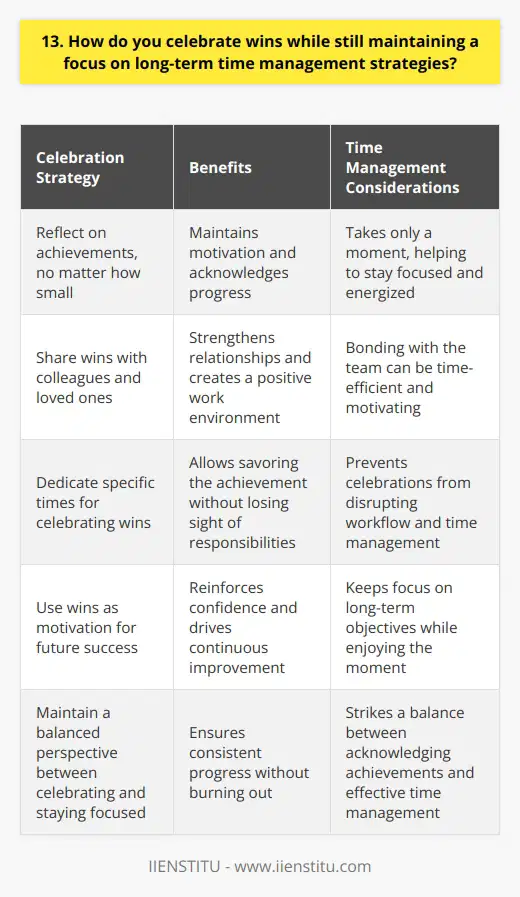 Celebrating wins is crucial for maintaining motivation and acknowledging progress towards long-term goals. I make it a point to take a moment to reflect on my achievements, no matter how small they may seem. This helps me stay focused and energized. Share the Win with Others When I accomplish something significant, I share the good news with my colleagues and loved ones. Celebrating together strengthens relationships and creates a positive work environment. Its a great way to bond with the team and keep everyone motivated. Set Aside Time for Celebration I believe in dedicating specific times for celebrating wins, rather than letting them disrupt my workflow. For example, I might treat myself to a nice lunch or take a short break to enjoy the moment. This way, I can savor the achievement without losing sight of my responsibilities. Use Wins as Motivation for Future Success Every win, big or small, serves as a reminder of what Im capable of accomplishing. I use these victories as fuel to tackle new challenges and set even more ambitious goals. Celebrating wins reinforces my confidence and drives me to continuously improve. Maintain a Balanced Perspective While its essential to celebrate wins, I never lose sight of the bigger picture. I keep in mind that success is a marathon, not a sprint. By striking a balance between enjoying the moment and staying focused on long-term objectives, I can consistently make progress without burning out. In summary, celebrating wins is an integral part of my personal and professional growth strategy. By sharing successes, setting aside time for celebration, using wins as motivation, and maintaining a balanced perspective, I can effectively manage my time while still acknowledging and appreciating my achievements along the way.