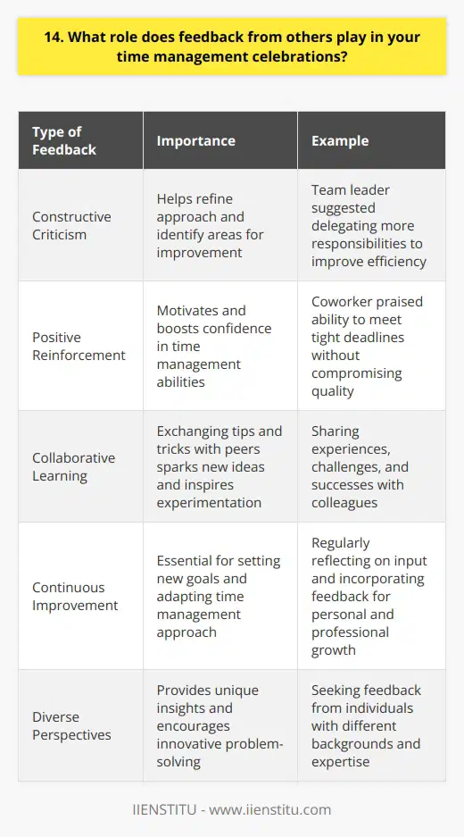 Feedback from others plays a crucial role in my time management celebrations. It helps me gauge the effectiveness of my strategies and identify areas for improvement. Constructive Criticism I actively seek constructive criticism from colleagues and supervisors. Their insights help me refine my approach to managing time and prioritizing tasks. For example, last month, my team leader pointed out that I could delegate more responsibilities to improve efficiency. I implemented her suggestions and saw a significant boost in productivity. Positive Reinforcement Positive feedback from others is equally important. When someone acknowledges my effective time management skills, it motivates me to continue honing them. Just last week, a coworker praised my ability to meet tight deadlines without compromising quality. This recognition reinforced my confidence in my time management abilities. Collaborative Learning I believe in the power of collaborative learning. Exchanging time management tips and tricks with peers has been incredibly valuable. We share our experiences, challenges, and successes, learning from each others unique perspectives. These conversations often spark new ideas and inspire me to experiment with different techniques. Continuous Improvement Feedback from others is an essential part of my continuous improvement journey. I regularly reflect on the input I receive and use it to set new goals and challenges for myself. By consistently seeking and incorporating feedback, Ive been able to develop a robust and adaptable time management approach that serves me well in both personal and professional settings.