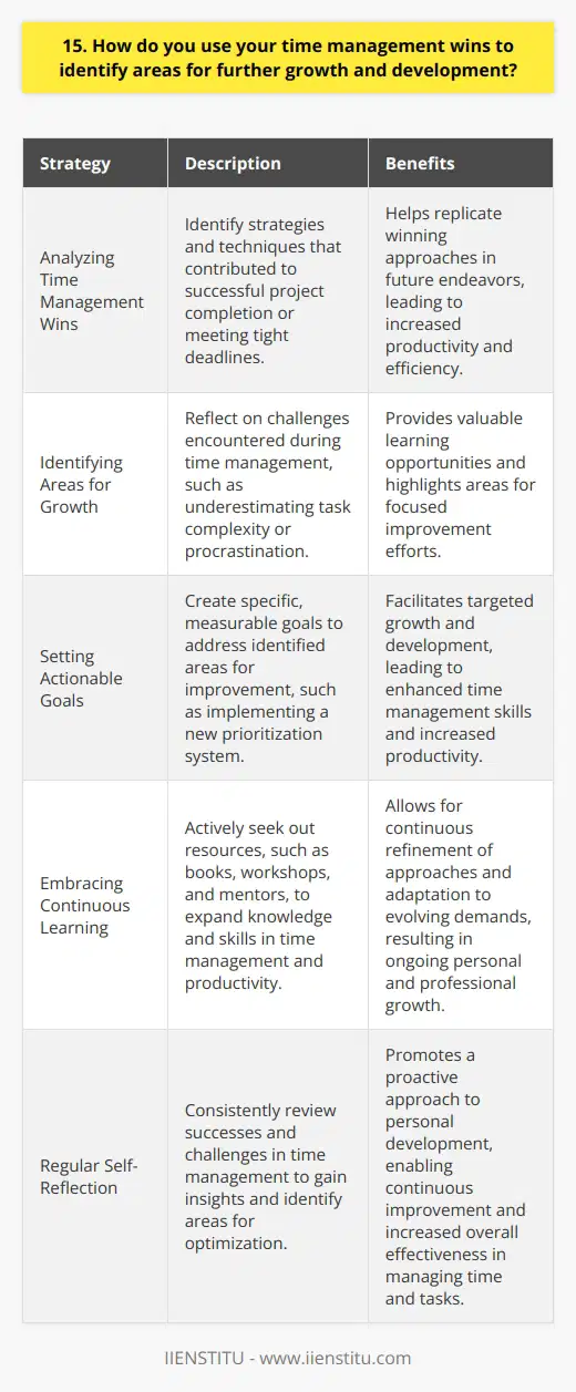 I believe effective time management is an ongoing process of self-reflection and continuous improvement. By regularly reviewing my successes and challenges, I gain valuable insights into areas where I can further optimize my productivity and efficiency. Analyzing Time Management Wins When I successfully complete a project or meet a tight deadline, I take a moment to analyze what strategies and techniques contributed to that success. Did I break down the task into smaller, manageable steps? Did I minimize distractions and focus on high-priority activities? By identifying these winning approaches, I can replicate them in future endeavors. Identifying Areas for Growth While celebrating my time management victories, I also remain mindful of the challenges I encountered along the way. Perhaps I underestimated the complexity of a task or found myself procrastinating at times. These experiences serve as valuable learning opportunities, highlighting areas where I can focus my efforts for growth and development. Setting Actionable Goals Armed with insights from my successes and challenges, I set specific, measurable goals to address the areas Ive identified for improvement. For example, if I struggled with prioritizing tasks, I might set a goal to implement a new prioritization system and track my progress over a set period. Embracing Continuous Learning I firmly believe that theres always room for growth, no matter how well I manage my time. I actively seek out resources, such as books, workshops, and mentors, to expand my knowledge and skills in time management and productivity. By staying open to new ideas and strategies, I can continually refine my approach and adapt to evolving demands. In summary, I view my time management wins as valuable opportunities for self-reflection and growth. By analyzing my successes, identifying areas for improvement, setting actionable goals, and embracing continuous learning, I strive to optimize my productivity and achieve even greater results in the future.