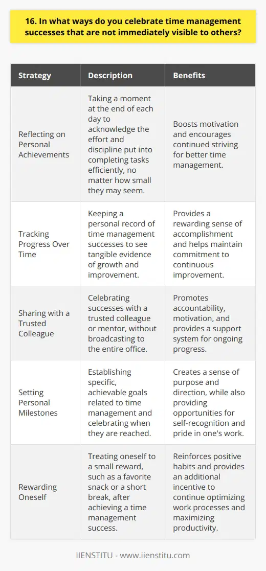 When it comes to celebrating time management successes that arent immediately visible to others, I have a few strategies that work well for me. These small victories may not be obvious to my colleagues or superiors, but they contribute significantly to my overall productivity and job satisfaction. Reflecting on Personal Achievements I take a moment to reflect on what Ive accomplished at the end of each day. Even if its something as simple as clearing out my email inbox or organizing my files, I acknowledge the effort and discipline it took to complete those tasks efficiently. This self-recognition boosts my motivation and encourages me to continue striving for better time management. Tracking Progress Over Time I keep a personal record of my time management successes, no matter how small they may seem. Over time, I can look back and see how far Ive come in terms of optimizing my work processes and maximizing my productivity. Seeing this tangible evidence of my growth is incredibly rewarding and helps me stay committed to continuous improvement. Sharing with a Trusted Colleague While I dont broadcast every time management win to the entire office, I do share my successes with a trusted colleague or mentor. Having someone to celebrate with and bounce ideas off of keeps me accountable and motivated to keep pushing myself. Plus, its always nice to have a cheerleader in your corner! At the end of the day, celebrating time management successes is about recognizing the value of consistent effort and incremental progress. By taking the time to acknowledge and appreciate these hidden victories, I stay energized and focused on becoming the best version of myself both personally and professionally.