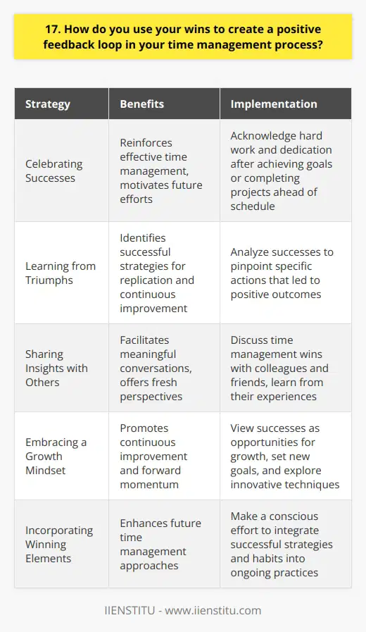 I use my wins to create a positive feedback loop by reflecting on what went well and why. This helps me identify the strategies and habits that contribute to my success. I then make a conscious effort to incorporate those winning elements into my future time management approaches. Celebrating Successes When I achieve a goal or complete a project ahead of schedule, I take a moment to celebrate. Acknowledging my hard work and dedication reinforces the idea that effective time management pays off. It motivates me to keep pushing forward and tackling new challenges with enthusiasm. Learning from Triumphs I analyze my successes to pinpoint the specific actions that led to positive outcomes. Maybe it was breaking a large task into smaller, manageable chunks or prioritizing high-impact activities. By understanding what worked, I can replicate those strategies in similar situations and continuously improve my time management skills. Sharing Insights with Others I enjoy sharing my time management wins with colleagues and friends. Discussing how I approached a project or handled competing priorities sparks meaningful conversations. It allows me to learn from their experiences and gain fresh perspectives that I can apply to my own process. Embracing a Growth Mindset I view each success as an opportunity for growth and development. Rather than becoming complacent, I challenge myself to build upon my achievements. By setting new goals and exploring innovative time management techniques, I maintain a sense of forward momentum and continuous improvement.