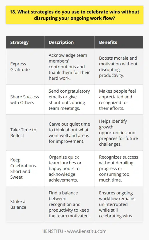When celebrating wins, I focus on expressing gratitude to my team and recognizing their hard work. This keeps morale high without disrupting productivity. I also take a moment to reflect on what we achieved and the lessons learned along the way. Share the Success with Others I make sure to acknowledge everyones contributions, no matter how small. A simple  thank you  goes a long way in making people feel appreciated. I might also send a congratulatory email or give a shout-out during a team meeting. Take Time to Reflect After a big win, I carve out some quiet time to think about what went well and what could be improved. This helps me identify areas for growth and prepares me for future challenges. I jot down my thoughts in a journal to refer back to later. Keep Celebrations Short and Sweet While its important to celebrate, I dont let it consume too much time or energy. A quick team lunch or happy hour is usually sufficient. The goal is to acknowledge the achievement, not derail our progress. Once the celebration is over, its back to business as usual. By striking a balance between recognition and productivity, Im able to keep my team motivated without sacrificing our workflow. These strategies have served me well in my career and Im confident they will continue to do so in the future.