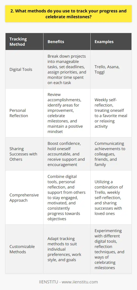 Tracking progress and celebrating milestones is crucial for staying motivated and focused on achieving my goals. I use a combination of digital tools and personal reflection to monitor my performance and acknowledge successes along the way. Digital Tools for Progress Tracking I rely on project management software like Trello and Asana to break down large projects into smaller, manageable tasks. These platforms allow me to set deadlines, assign priorities, and track my progress visually. I also use time tracking apps such as Toggl to monitor how much time I spend on each task, helping me identify areas where I can improve efficiency. Personal Reflection and Celebration In addition to digital tools, I believe in the power of personal reflection and self-acknowledgement. At the end of each week, I take time to review my accomplishments and identify areas for improvement. I celebrate milestones, both big and small, by treating myself to something I enjoy, like a favorite meal or a relaxing activity. This practice helps me maintain a positive mindset and reinforces the value of my efforts. Sharing Successes with Others I also find joy in sharing my successes with colleagues, friends, and family. Communicating my achievements not only boosts my confidence but also holds me accountable to my goals. Their support and encouragement further motivate me to continue striving for excellence in my work. By combining digital tools, personal reflection, and the support of others, Ive developed a comprehensive approach to tracking my progress and celebrating milestones. This method keeps me engaged, motivated, and consistently moving towards my objectives.