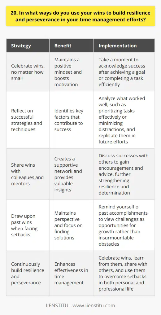 I believe that celebrating wins, no matter how small, is crucial for building resilience and perseverance in time management. When I achieve a goal or complete a task efficiently, I take a moment to acknowledge my success. This helps me maintain a positive mindset and boosts my motivation to tackle future challenges. Learning from Successes I also use my wins as learning opportunities. I reflect on what strategies and techniques contributed to my success. Did I prioritize tasks effectively? Did I minimize distractions? By identifying these key factors, I can replicate them in future time management efforts. Sharing Wins with Others Another way I leverage my wins is by sharing them with colleagues and mentors. Discussing my successes creates a supportive network and allows me to gain valuable insights from others experiences. Their encouragement and advice further strengthen my resilience and determination. Overcoming Setbacks When faced with setbacks or failures in managing my time, I draw upon my past wins for inspiration. Reminding myself of what Ive accomplished helps me maintain perspective and keeps me focused on finding solutions. I view challenges as opportunities for growth rather than insurmountable obstacles. Ultimately, by celebrating my wins, learning from them, sharing with others, and using them to overcome setbacks, I continuously build the resilience and perseverance necessary for effective time management in both my personal and professional life.