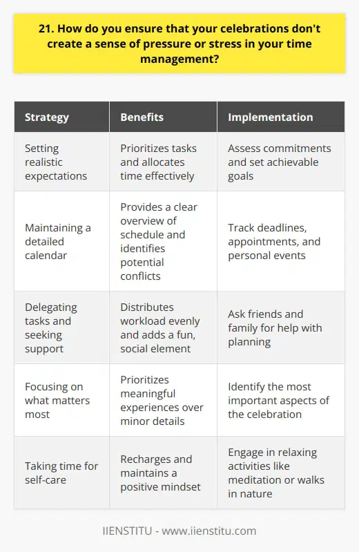 I ensure my celebrations dont create stress by planning ahead and being mindful of my commitments. I start by setting realistic expectations for what I can accomplish within the given timeframe. This helps me prioritize tasks and allocate my time effectively. Staying Organized is Key I maintain a detailed calendar where I track all my deadlines, appointments, and personal events. By having a clear overview of my schedule, I can easily identify potential conflicts and make necessary adjustments. Staying organized allows me to manage my time efficiently and reduces the likelihood of last-minute stress. Delegating Tasks and Seeking Support When planning celebrations, Im not afraid to ask for help from friends and family. Delegating tasks ensures that the workload is distributed evenly and prevents me from feeling overwhelmed. Collaborating with others also adds a fun and social element to the planning process. Focusing on What Matters Most I prioritize the most important aspects of the celebration and let go of minor details. Perfection isnt always necessary, and sometimes its better to focus on creating meaningful experiences rather than stressing over every little thing. By keeping the bigger picture in mind, I can enjoy the celebration without getting bogged down by unnecessary pressure. Taking Time for Self-Care Amidst the excitement of planning celebrations, I make sure to carve out time for self-care. Whether its taking a relaxing bath, going for a walk in nature, or practicing meditation, these moments of solitude help me recharge and maintain a positive mindset. When I feel balanced and refreshed, Im better equipped to handle any challenges that may arise during the planning process.