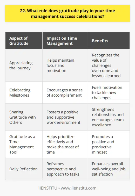 Gratitude is a powerful force that can positively impact all aspects of life, including time management and success celebrations. When I take the time to express gratitude for the opportunities and achievements in my career, it helps me maintain a healthy perspective and stay motivated. Appreciating the Journey Ive learned that its important to appreciate the entire journey, not just the final destination. Each step along the way, from the challenges overcome to the lessons learned, deserves recognition and gratitude. This mindset helps me stay focused and driven, knowing that every effort contributes to my overall success. Celebrating Milestones Celebrating milestones, big and small, is an essential part of my time management success. When I reach a goal, whether its completing a project ahead of schedule or receiving positive feedback from a client, I take a moment to express gratitude for the achievement. This practice helps me maintain a sense of accomplishment and fuels my motivation to tackle the next challenge. Sharing Gratitude with Others I believe that sharing gratitude with others is just as important as expressing it internally. When I acknowledge and appreciate the contributions of my colleagues, it fosters a positive and supportive work environment. Celebrating successes as a team strengthens relationships and encourages everyone to continue striving for excellence. Gratitude as a Time Management Tool Incorporating gratitude into my daily routine has become a valuable time management tool. By taking a few moments each day to reflect on what Im thankful for, I can reframe my perspective and approach tasks with a more positive and productive mindset. This practice helps me prioritize effectively and make the most of my time.