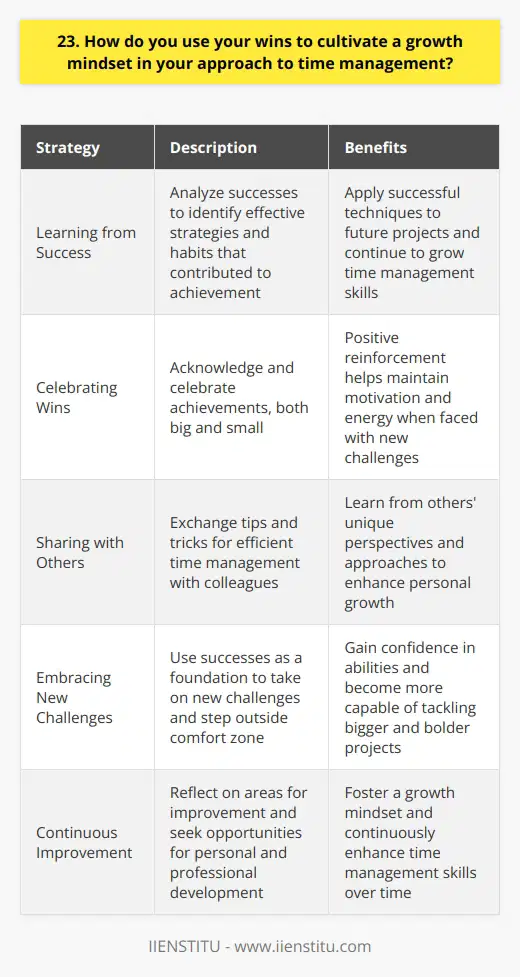 I believe that every win, no matter how small, is an opportunity to cultivate a growth mindset. When I achieve a goal or complete a task ahead of schedule, I take a moment to reflect on what I did well and what I could improve next time. Learning from Success I analyze my successes to identify the strategies and habits that contributed to my achievement. Did I prioritize my tasks effectively? Did I minimize distractions and focus on one thing at a time? By understanding what worked, I can apply those same techniques to future projects and continue to grow my time management skills. Celebrating Wins I also make sure to celebrate my wins, both big and small. When I finish a challenging project or meet a tight deadline, I give myself a little pat on the back. This positive reinforcement helps me stay motivated and energized, even when faced with new challenges. Sharing with Others I like to share my successes with my colleagues and learn from their experiences as well. We often exchange tips and tricks for managing our time more efficiently. Its amazing how much you can learn from others unique perspectives and approaches. Embracing New Challenges Finally, I use my wins as a springboard to take on new challenges and stretch myself further. With each success, I gain confidence in my abilities and feel more capable of tackling bigger and bolder projects. Im always looking for opportunities to step outside my comfort zone and grow both personally and professionally.