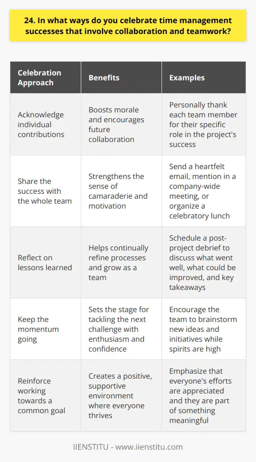 When it comes to celebrating time management successes that involve collaboration and teamwork, I have a few go-to approaches. I believe in recognizing the efforts of everyone involved and showing appreciation for their hard work. Acknowledge individual contributions I make a point to personally thank each team member for their specific role in the projects success. Highlighting how their unique skills and dedication made a difference boosts morale and encourages future collaboration. Share the success with the whole team Whether its a heartfelt email, a mention in a company-wide meeting, or a celebratory lunch, I ensure the entire team feels appreciated. When everyone feels valued, it strengthens the sense of camaraderie and motivation. Reflect on lessons learned I also like to schedule a post-project debrief where we discuss what went well, what could be improved, and key takeaways. This helps us continually refine our processes and grow as a team. Keep the momentum going Riding the wave of a success, I encourage the team to brainstorm new ideas and initiatives. Keeping spirits high and everyone engaged sets the stage for tackling the next challenge with enthusiasm and confidence. At the end of the day, I believe celebrating wins together reinforces that were all working towards a common goal. When team members feel their efforts are appreciated and theyre part of something meaningful, it creates a positive, supportive environment where everyone thrives.