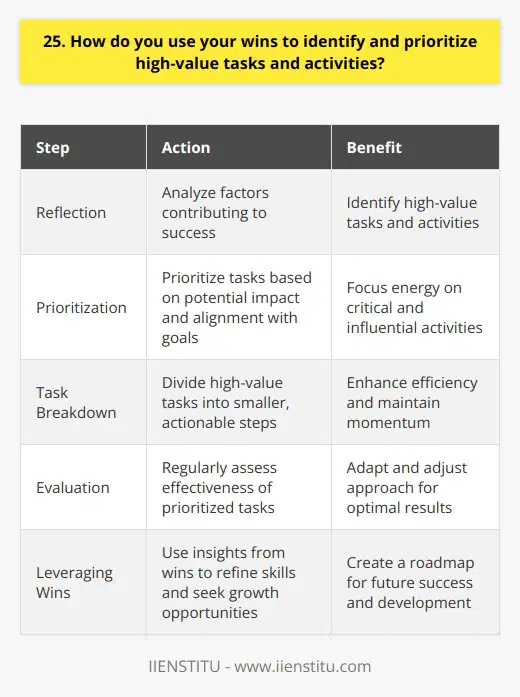When I achieve a win, whether big or small, I take a moment to reflect on the factors that contributed to that success. I ask myself, What actions or decisions made this possible? This helps me identify the high-value tasks and activities that drive positive results. Prioritizing Based on Impact Once Ive pinpointed those key actions, I prioritize them based on their potential impact. I consider how each task aligns with my goals and the companys objectives. This ensures that Im focusing my energy on the most critical and influential activities. Breaking Down High-Value Tasks To make high-value tasks more manageable, I break them down into smaller, actionable steps. This allows me to tackle them efficiently and maintain momentum. I set clear deadlines and milestones to keep myself accountable and on track. Continuous Evaluation and Adjustment As I work through my prioritized tasks, I regularly assess their effectiveness. If something isnt yielding the desired results, Im not afraid to pivot and adjust my approach. I believe in being adaptable and open to new strategies that can enhance my productivity and impact. Leveraging Wins for Future Success By consistently identifying and prioritizing high-value tasks based on my wins, I create a roadmap for future success. I use these insights to refine my skills, optimize my workflow, and seek out new opportunities for growth and achievement. This approach has been instrumental in my personal and professional development, and Im confident it will continue to serve me well in my career journey.