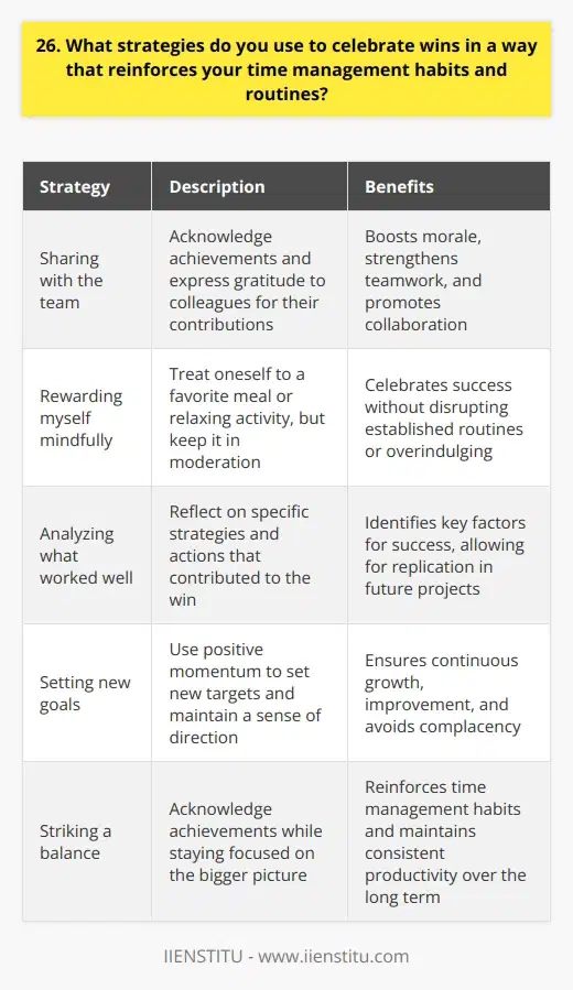 When it comes to celebrating wins, I believe in taking a moment to acknowledge the achievement and reflect on the progress made. This helps reinforce the positive habits and routines that led to the success in the first place. Here are a few strategies I use: Sharing with the team I make sure to share the win with my colleagues and express gratitude for their contributions. This not only boosts morale but also strengthens the sense of teamwork and collaboration thats crucial for effective time management. Rewarding myself mindfully I treat myself to something I enjoy, like a favorite meal or a relaxing activity, but I keep it in moderation. The idea is to celebrate without disrupting my established routines or overindulging in a way that could hinder future progress. Analyzing what worked well I take some time to reflect on the specific strategies and actions that contributed to the win. By identifying these key factors, I can double down on them and apply them to future projects for even better results. Setting new goals While its important to savor the moment, I also use the positive momentum to set new targets. This helps maintain a sense of direction and purpose, ensuring that I dont rest on my laurels but continue to push myself to grow and improve. Ultimately, celebrating wins is about striking a balance – acknowledging the achievement while staying focused on the bigger picture. By doing so, I find that I can reinforce my time management habits and maintain a consistent level of productivity over the long term.