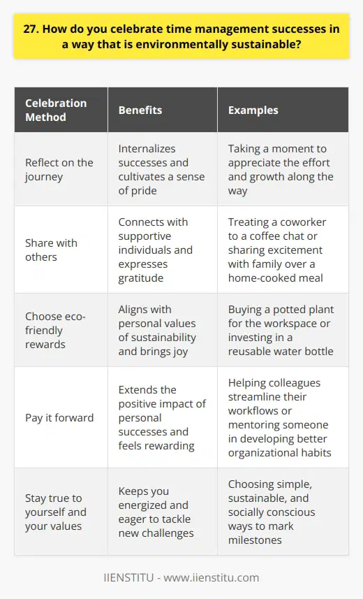 When it comes to celebrating time management successes, I believe in keeping things simple and environmentally friendly. I find that recognizing my accomplishments in a meaningful yet sustainable way helps me stay motivated and on track. Reflect on the journey I like to take a moment to reflect on the steps I took to achieve my goals. Its not just about the end result but also appreciating the effort and growth along the way. This reflection time allows me to internalize my successes and feel a sense of pride in my work. Share with others Celebrating with colleagues or loved ones is a great way to mark a time management win. I might treat a coworker to a coffee chat or share my excitement with family over a home-cooked meal. Connecting with others and expressing gratitude for their support is deeply fulfilling. Choose eco-friendly rewards When I do opt for a tangible reward, I look for environmentally conscious options. For example, I might buy myself a potted plant for my workspace or invest in a reusable water bottle. These small treats not only bring me joy but also align with my values of sustainability. Pay it forward Another way I celebrate is by sharing my time management strategies with others. I find it rewarding to help colleagues streamline their workflows or mentor someone in developing better organizational habits. Passing on knowledge feels like a meaningful way to extend the positive impact of my own successes. Ultimately, I believe celebrating time management achievements is about staying true to yourself and your values. For me, that means choosing simple, sustainable, and socially conscious ways to mark milestones. This approach keeps me energized and eager to tackle new challenges.