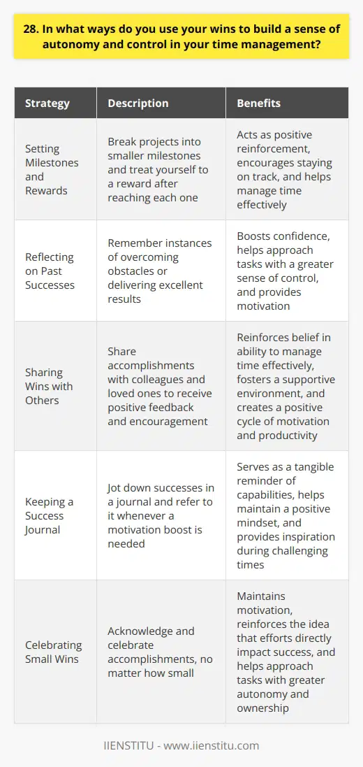 I believe that celebrating wins, no matter how small, is crucial for maintaining motivation and a sense of control over my time. By acknowledging my accomplishments, I reinforce the idea that my efforts directly impact my success. This mindset helps me approach tasks with greater autonomy and ownership. Setting Milestones and Rewards When working on a project, I break it down into smaller milestones. Each milestone becomes a mini-goal, and reaching it feels like a win. I often treat myself to a favorite snack or a short break after hitting these targets. These rewards act as positive reinforcement, encouraging me to stay on track and manage my time effectively. Reflecting on Past Successes During challenging times, I find it helpful to reflect on past wins. Remembering instances when I overcame obstacles or delivered excellent results reminds me of my capabilities. This boosts my confidence and helps me approach current tasks with a greater sense of control. I keep a journal where I jot down my successes, and I refer to it whenever I need a motivation boost. Sharing Wins with Others I believe in the power of sharing wins with colleagues and loved ones. When I share my accomplishments, I receive positive feedback and encouragement. This external validation reinforces my belief in my ability to manage my time effectively. It also fosters a supportive environment where everyone celebrates each others successes, creating a positive cycle of motivation and productivity. In summary, by setting milestones, reflecting on past successes, and sharing wins with others, I build a strong sense of autonomy and control over my time management. This approach keeps me motivated, focused, and ready to tackle any challenge that comes my way.
