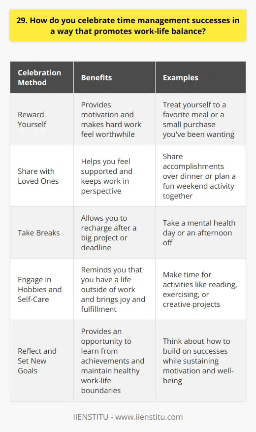 When I successfully manage my time and achieve my goals, I celebrate in ways that promote work-life balance. Its important to acknowledge and reward hard work while also prioritizing personal well-being and relationships outside of work. Reward Yourself I treat myself to something I enjoy, like a favorite meal or a small purchase Ive been wanting. These little rewards provide motivation and make the hard work feel worthwhile. Share with Loved Ones Celebrating successes with family and friends helps me feel supported and keeps work in perspective. I might share my accomplishments over dinner or plan a fun weekend activity together. Take Breaks After a big project or deadline, I give myself permission to step away from work for a bit. Taking a mental health day or even just an afternoon off helps me recharge. Hobbies and Self-Care Engaging in hobbies and self-care routines reminds me that I have a life outside of work. I make time for activities like reading, exercising, or creative projects that bring me joy and fulfillment. Reflect and Set New Goals Celebrating successes is also a chance to reflect on what Ive learned and set new goals for the future. I think about how I can build on my achievements while still maintaining healthy boundaries between work and personal life. Ultimately, I believe that true success comes from finding a balance between professional accomplishments and personal happiness. By celebrating in ways that nurture both, I can sustain my motivation and well-being in the long run.