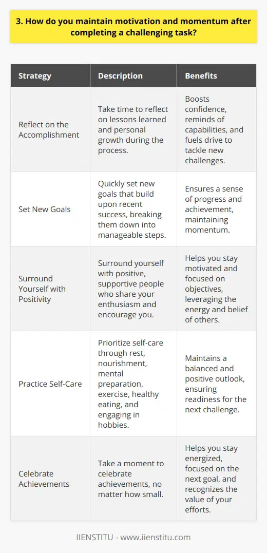 Maintaining motivation and momentum after completing a challenging task is crucial for continued success. I find that taking a moment to celebrate the achievement, no matter how small, helps me stay energized and focused on the next goal. Reflect on the Accomplishment I take time to reflect on what Ive learned during the process and how Ive grown. This self-reflection boosts my confidence and reminds me of my capabilities, fueling my drive to tackle new challenges. Set New Goals To maintain momentum, I quickly set new goals that build upon my recent success. I break them down into manageable steps, ensuring a sense of progress and achievement along the way. Surround Myself with Positivity I surround myself with positive, supportive people who share my enthusiasm and encourage me to keep pushing forward. Their energy and belief in my abilities help me stay motivated and focused on my objectives. Practice Self-Care I prioritize self-care, ensuring that Im well-rested, nourished, and mentally prepared for the next challenge. Regular exercise, healthy eating, and engaging in hobbies I enjoy help me maintain a balanced and positive outlook. By celebrating my successes, setting new goals, surrounding myself with positivity, and practicing self-care, I maintain the motivation and momentum needed to continually grow and succeed, even after completing the most challenging tasks.