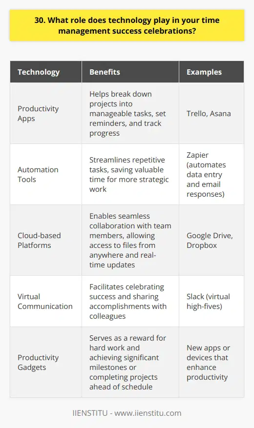 Technology plays a crucial role in my time management success celebrations. I rely on various digital tools and applications to stay organized, prioritize tasks, and meet deadlines effectively. Leveraging Productivity Apps I utilize productivity apps like Trello and Asana to create to-do lists, set reminders, and track progress. These apps help me break down projects into manageable tasks and ensure nothing falls through the cracks. Embracing Automation Automation tools save me countless hours by streamlining repetitive tasks. For example, I use Zapier to automate data entry and email responses, freeing up valuable time for more strategic work. Harnessing the Power of the Cloud Cloud-based platforms like Google Drive and Dropbox enable seamless collaboration with my team. We can access files from anywhere, share updates in real-time, and work together efficiently, even when were not in the same physical location. Celebrating Success with Tech When I achieve a significant milestone or complete a project ahead of schedule, I celebrate using technology. I might share a virtual high-five with my colleagues over Slack or treat myself to a new productivity app or gadget as a reward for my hard work. In todays fast-paced business environment, technology is an indispensable ally in my quest for time management success. By leveraging the right tools and embracing innovation, I can work smarter, not harder, and consistently deliver exceptional results.
