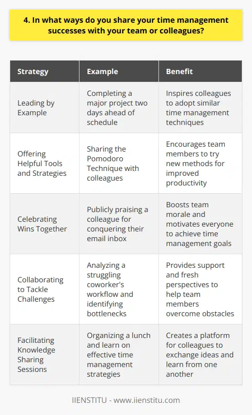 I believe that sharing time management successes with colleagues is crucial for fostering a productive work environment. Here are some ways I do this: Leading by Example I strive to model effective time management techniques in my own work. When my colleagues see me staying organized and meeting deadlines, it inspires them to do the same. Just last week, I completed a major project two days ahead of schedule. My team took notice and asked for tips on how I managed my time so efficiently. Offering Helpful Tools and Strategies Whenever I discover a new time management app, template, or method that works well for me, Im eager to share it with my team. For instance, I recently started using the Pomodoro Technique to stay focused. I explained how it works to my colleagues and a few have already adopted it themselves with great results. Celebrating Wins Together When someone on my team has a time management victory, whether big or small, I make sure to acknowledge and celebrate it. Last month, one of my colleagues finally conquered her email inbox after struggling with it for ages. I made a point to publicly praise her accomplishment in our team meeting. I think showing that appreciation motivates everyone. Collaborating to Tackle Challenges If I notice a teammate is having trouble with time management, I offer my support. Sometimes an outside perspective makes all the difference. I had a coworker who always seemed to be scrambling to meet deadlines. We sat down together, analyzed her workflow, and identified some bottlenecks. Implementing a few new strategies got her back on track.