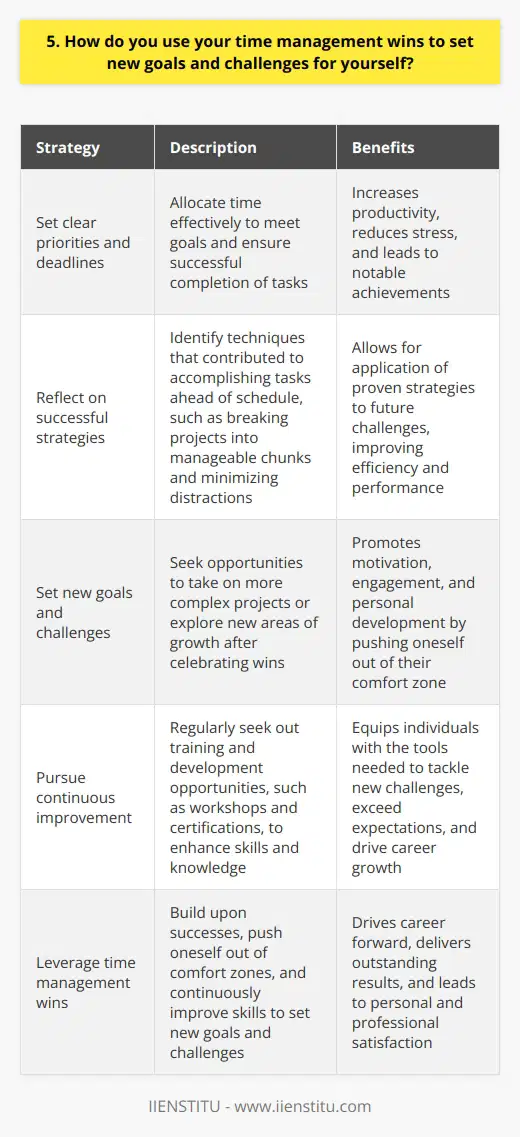 Time management is a crucial skill that I have honed over the years. By setting clear priorities and deadlines, I ensure that I allocate my time effectively to meet my goals. This approach has led to several notable achievements in my career. Leveraging Time Management Wins I believe in building upon my successes. When I accomplish a significant task or project ahead of schedule, I take a moment to reflect on what worked well. Did I break the project down into manageable chunks? Did I minimize distractions? By identifying the strategies that contributed to my success, I can apply them to future challenges. Setting New Goals and Challenges Once Ive celebrated my wins, Im always eager to raise the bar. I look for opportunities to take on more complex projects or explore new areas of growth. For example, after successfully leading a team project last quarter, I volunteered to spearhead a cross-functional initiative. By continually pushing myself out of my comfort zone, I stay motivated and engaged in my work. Continuous Improvement Im a firm believer in lifelong learning. I regularly seek out training and development opportunities to enhance my skills and knowledge. Whether its attending a workshop on effective communication or earning a certification in project management, Im always looking for ways to improve. By investing in myself, Im better equipped to tackle new challenges and exceed expectations. In summary, I leverage my time management wins to set new goals and challenges for myself. By building upon my successes, pushing myself out of my comfort zone, and continuously improving my skills, Im able to drive my career forward and deliver outstanding results.
