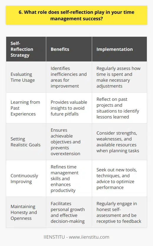 Self-reflection is a crucial aspect of my time management success. It allows me to identify areas where I can improve and make necessary adjustments to optimize my productivity. Evaluating My Time Usage I regularly assess how Im spending my time, whether its on tasks that align with my goals or activities that may be distracting me. By being honest with myself, I can pinpoint inefficiencies and develop strategies to overcome them. Learning from Past Experiences I often think back to projects or situations where I struggled with time management. What went wrong? What could I have done differently? By reflecting on these experiences, I gain valuable insights that help me avoid similar pitfalls in the future. Setting Realistic Goals Self-reflection helps me set achievable goals. I consider my strengths, weaknesses, and available resources when planning my tasks. This ensures that Im not overextending myself or setting unrealistic expectations. Continuously Improving I view self-reflection as an ongoing process. Im always looking for ways to refine my time management skills. Whether its trying out a new productivity app or seeking advice from colleagues, Im open to learning and growth. In summary, self-reflection is the foundation of my time management success. It allows me to learn from my experiences, set realistic goals, and continuously improve my productivity. By being honest with myself and willing to make changes, Im able to make the most of my time and achieve my objectives.