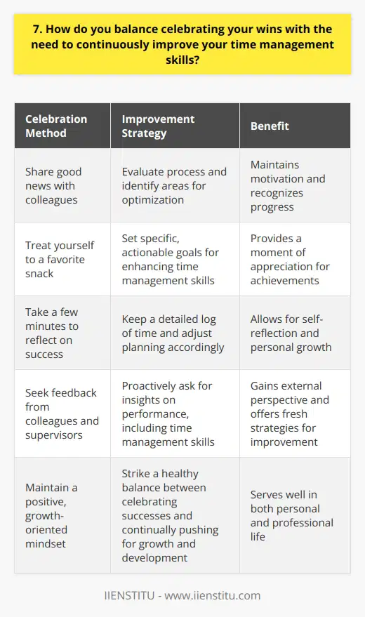 I believe that celebrating wins is crucial for maintaining motivation and recognizing progress. Whenever I accomplish a significant task or reach a milestone, I take a moment to appreciate the achievement. This could involve sharing the good news with colleagues, treating myself to a favorite snack, or simply taking a few minutes to reflect on the success. Balancing Celebration and Continuous Improvement However, I also understand that theres always room for growth and improvement, especially when it comes to time management skills. After enjoying the win, I make it a point to evaluate my process and identify areas where I can optimize my approach. This might include examining how I prioritized tasks, handled interruptions, or utilized productivity tools. Actionable Steps for Time Management Enhancement Based on this analysis, I set specific, actionable goals for enhancing my time management abilities. For instance, if I notice that I tend to get sidetracked by emails during focused work sessions, I might commit to checking my inbox only at designated times throughout the day. Or, if I find that Im underestimating how long certain tasks will take, Ill start keeping a more detailed log of my time and adjust my planning accordingly. The Role of Self-Reflection and Feedback Additionally, I believe that seeking feedback from colleagues and supervisors is invaluable for personal and professional development. By proactively asking for their insights on my performance, including my time management skills, I gain an external perspective that can highlight blind spots and offer fresh strategies for improvement. Striking the Right Balance Ultimately, I strive to strike a healthy balance between celebrating my successes and continually pushing myself to grow and develop. By taking the time to savor achievements while also remaining committed to self-reflection and skill-building, I believe I can maintain a positive, growth-oriented mindset that will serve me well in both my personal and professional life.