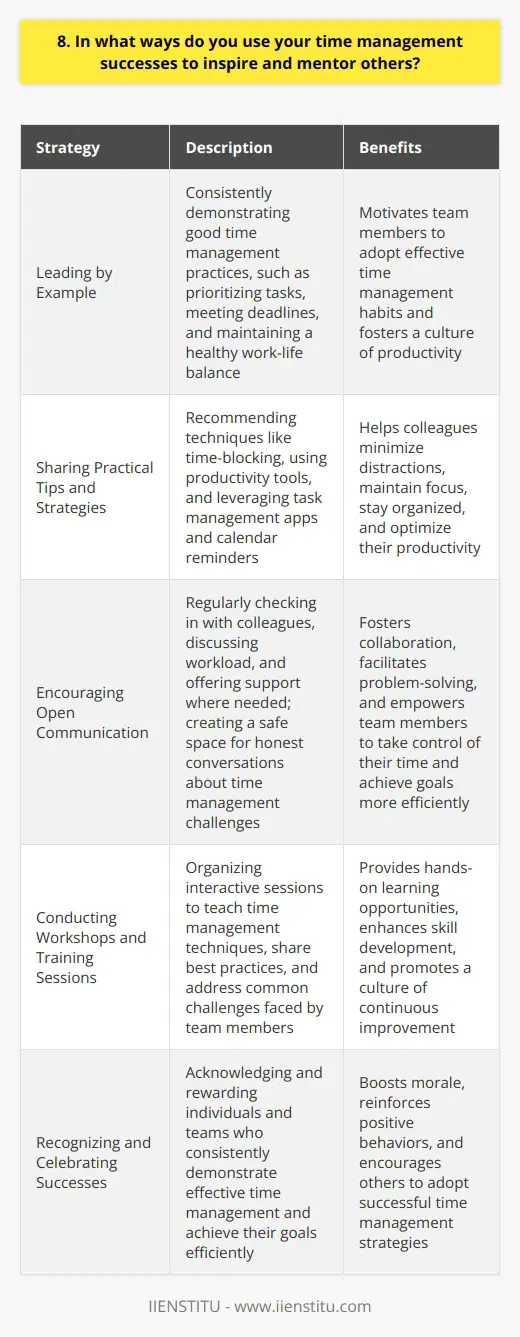I believe that effective time management is not just a personal skill, but also a valuable asset to share with others. Whenever I have the opportunity, I make it a point to inspire and mentor my colleagues on time management techniques that have worked well for me. Leading by Example One of the most powerful ways I inspire others is by consistently demonstrating good time management practices myself. When my team sees me prioritizing tasks, meeting deadlines, and maintaining a healthy work-life balance, it motivates them to do the same. I believe that actions speak louder than words, and leading by example is the best way to encourage others to adopt effective time management habits. Sharing Practical Tips and Strategies I enjoy sharing practical tips and strategies with my colleagues to help them better manage their time. For instance, I often recommend using time-blocking techniques to allocate specific time slots for different tasks throughout the day. This helps to minimize distractions and maintain focus on important work. I also suggest using productivity tools like task management apps and calendar reminders to stay organized and on track. Encouraging Open Communication I believe that open communication is key to fostering a culture of effective time management within a team. I make it a point to regularly check in with my colleagues, discuss their workload, and offer support where needed. By creating a safe space for honest conversations about time management challenges, we can work together to find solutions and optimize our collective productivity. Ultimately, I believe that inspiring and mentoring others on time management is not just a personal responsibility, but also a way to contribute to the overall success of the team and the organization. By sharing my own successes and strategies, I hope to empower my colleagues to take control of their time and achieve their goals more efficiently.