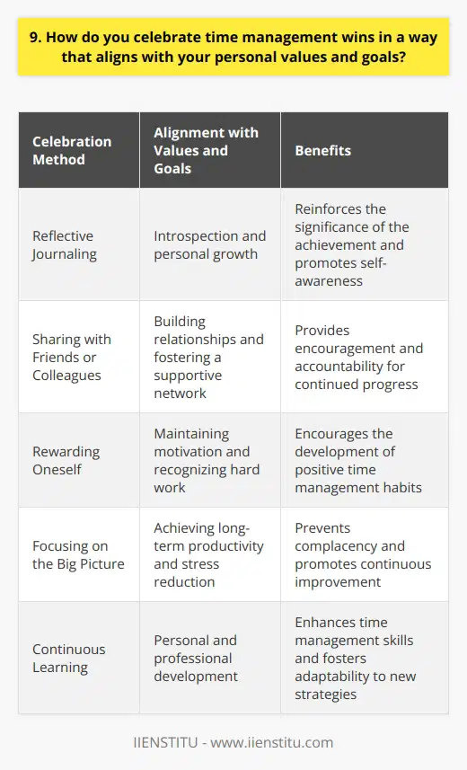 When I achieve a time management win, I celebrate in ways that align with my values and goals. For me, that means taking a moment to reflect on what I accomplished and why it matters. I might journal about the experience or share my success with a close friend or colleague. Rewarding Myself I also believe in rewarding myself for a job well done. Depending on the significance of the achievement, I might treat myself to a favorite meal, buy a small gift, or take an afternoon off to do something I enjoy. The key is to choose rewards that motivate me to keep striving for better time management. Staying Focused on the Big Picture At the same time, I try not to get too caught up in celebrating individual wins. My ultimate goal is to develop strong time management habits that help me be more productive and less stressed over the long term. So while I do take time to acknowledge my successes, I quickly refocus on the next challenge and opportunity to improve. Continuous Learning Part of my ongoing time management journey involves continuous learning. With each win, I reflect on what strategies and techniques worked well so I can apply them again in the future. I also stay open to new ideas and approaches, whether that means reading books and blogs on productivity or seeking advice from mentors who have mastered their own time management skills. Ultimately, celebrating time management wins is about striking a balance - taking pride in my accomplishments while staying humble and committed to lifelong growth. By aligning my celebrations with my values and goals, I stay motivated to keep pushing myself to new heights.