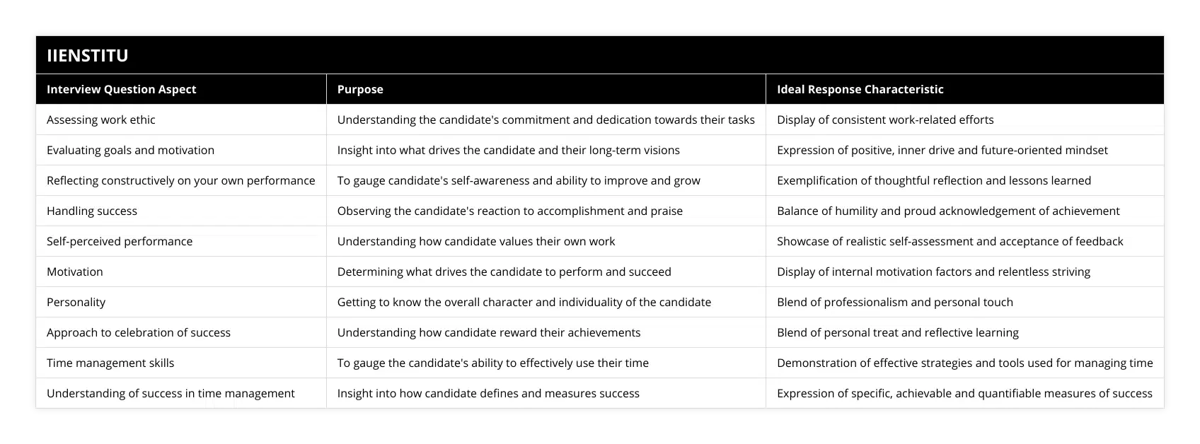 Assessing work ethic, Understanding the candidate's commitment and dedication towards their tasks, Display of consistent work-related efforts, Evaluating goals and motivation, Insight into what drives the candidate and their long-term visions, Expression of positive, inner drive and future-oriented mindset, Reflecting constructively on your own performance, To gauge candidate's self-awareness and ability to improve and grow, Exemplification of thoughtful reflection and lessons learned, Handling success, Observing the candidate's reaction to accomplishment and praise, Balance of humility and proud acknowledgement of achievement, Self-perceived performance, Understanding how candidate values their own work, Showcase of realistic self-assessment and acceptance of feedback, Motivation, Determining what drives the candidate to perform and succeed, Display of internal motivation factors and relentless striving, Personality, Getting to know the overall character and individuality of the candidate, Blend of professionalism and personal touch, Approach to celebration of success, Understanding how candidate reward their achievements, Blend of personal treat and reflective learning, Time management skills, To gauge the candidate's ability to effectively use their time, Demonstration of effective strategies and tools used for managing time, Understanding of success in time management, Insight into how candidate defines and measures success, Expression of specific, achievable and quantifiable measures of success