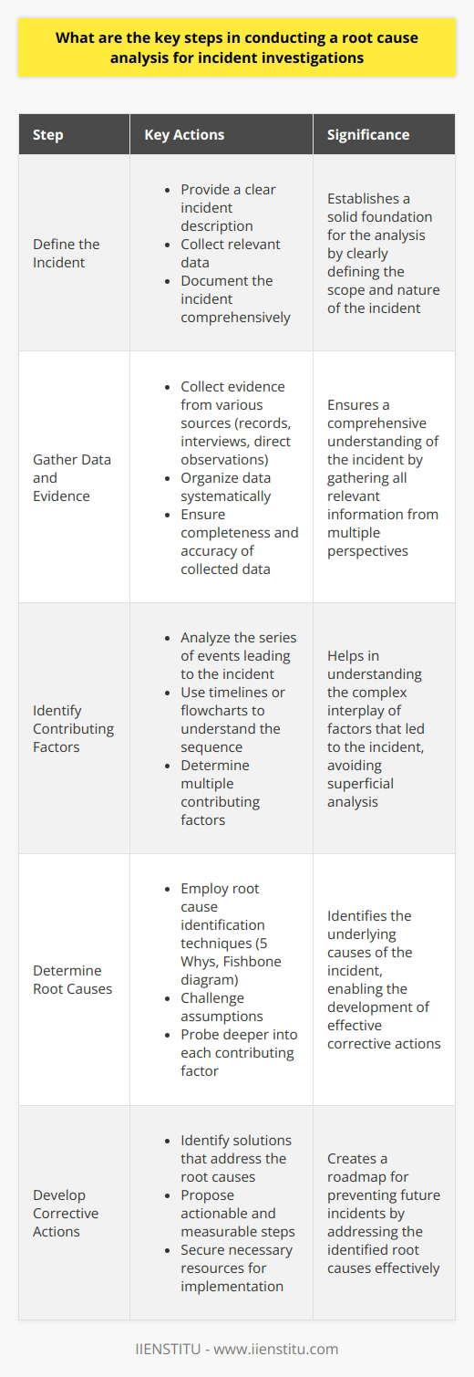 Understanding Root Cause Analysis Root cause analysis (RCA) is a methodical approach. It seeks to uncover the factors. These factors lead to an incident. The goal is straightforward. Identify the origin of problems or events. This ensures the creation of an effective solution. Step 1: Define the Incident Clear incident description is crucial. Begin with a detailed incident statement. This sets the stage for further analysis. - - Collect all relevant data. - - Document the incident comprehensively. Step 2: Gather Data and Evidence A thorough data collection is vital. Collect evidence from various sources. Sources include records, interviews, and direct observations. - - Organize data systematically. - - Ensure completeness and accuracy. Step 3: Identify Contributing Factors Look beyond the immediate cause. Analyze the series of events. Use timelines or flowcharts to understand the sequence. - - Determine multiple contributing factors. - - Avoid superficial analysis. Step 4: Determine Root Causes Root cause identification is the core. Employ root cause identification techniques. Techniques include the 5 Whys and Fishbone diagram. - - Challenge assumptions. - - Probe deeper into each contributing factor. Step 5: Develop Corrective Actions Corrective actions aim to prevent recurrence. Identify solutions that address the root causes. Ensure solutions are robust and effective. - - Propose actionable and measurable steps. - - Secure necessary resources for implementation. Step 6: Implement and Monitor Effective implementation is key. Translate action plans into reality. Monitor the effectiveness of the corrective actions. - - Document the implementation process. - - Adjust strategies as needed. Step 7: Ensure Continuous Improvement RCA is not a one-time task. Integrate lessons learned into business processes. Encourage a culture of continuous improvement. - - Review processes regularly. - - Update policies to prevent future incidents. Conclusion RCA is a critical tool for incident investigation. It involves various steps that require diligence. Following a systematic approach is essential. It ensures that the insights gained foster preventative measures. These measures lead to safer and more effective operations.