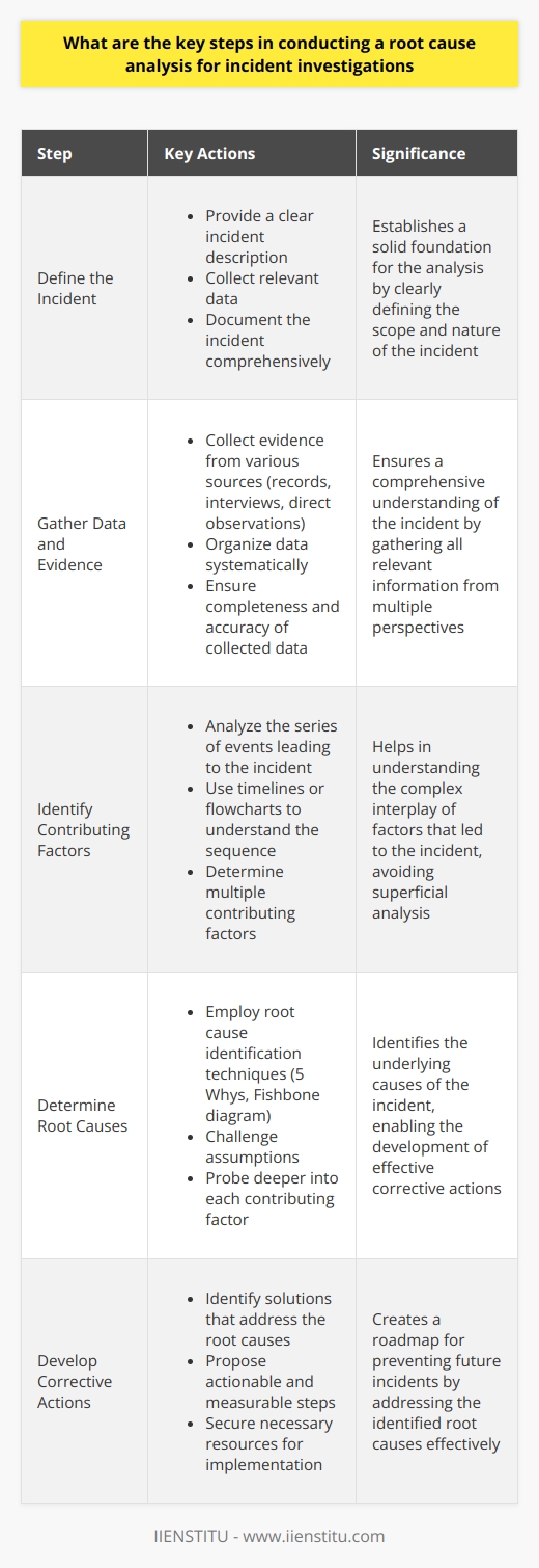 Understanding Root Cause Analysis Root cause analysis (RCA) is a methodical approach. It seeks to uncover the factors. These factors lead to an incident. The goal is straightforward. Identify the origin of problems or events. This ensures the creation of an effective solution. Step 1: Define the Incident Clear incident description is crucial. Begin with a detailed incident statement. This sets the stage for further analysis. - - Collect all relevant data. - - Document the incident comprehensively. Step 2: Gather Data and Evidence A thorough data collection is vital. Collect evidence from various sources. Sources include records, interviews, and direct observations. - - Organize data systematically. - - Ensure completeness and accuracy. Step 3: Identify Contributing Factors Look beyond the immediate cause. Analyze the series of events. Use timelines or flowcharts to understand the sequence. - - Determine multiple contributing factors. - - Avoid superficial analysis. Step 4: Determine Root Causes Root cause identification is the core. Employ root cause identification techniques. Techniques include the 5 Whys and Fishbone diagram. - - Challenge assumptions. - - Probe deeper into each contributing factor. Step 5: Develop Corrective Actions Corrective actions aim to prevent recurrence. Identify solutions that address the root causes. Ensure solutions are robust and effective. - - Propose actionable and measurable steps. - - Secure necessary resources for implementation. Step 6: Implement and Monitor Effective implementation is key. Translate action plans into reality. Monitor the effectiveness of the corrective actions. - - Document the implementation process. - - Adjust strategies as needed. Step 7: Ensure Continuous Improvement RCA is not a one-time task. Integrate lessons learned into business processes. Encourage a culture of continuous improvement. - - Review processes regularly. - - Update policies to prevent future incidents. Conclusion RCA is a critical tool for incident investigation. It involves various steps that require diligence. Following a systematic approach is essential. It ensures that the insights gained foster preventative measures. These measures lead to safer and more effective operations.