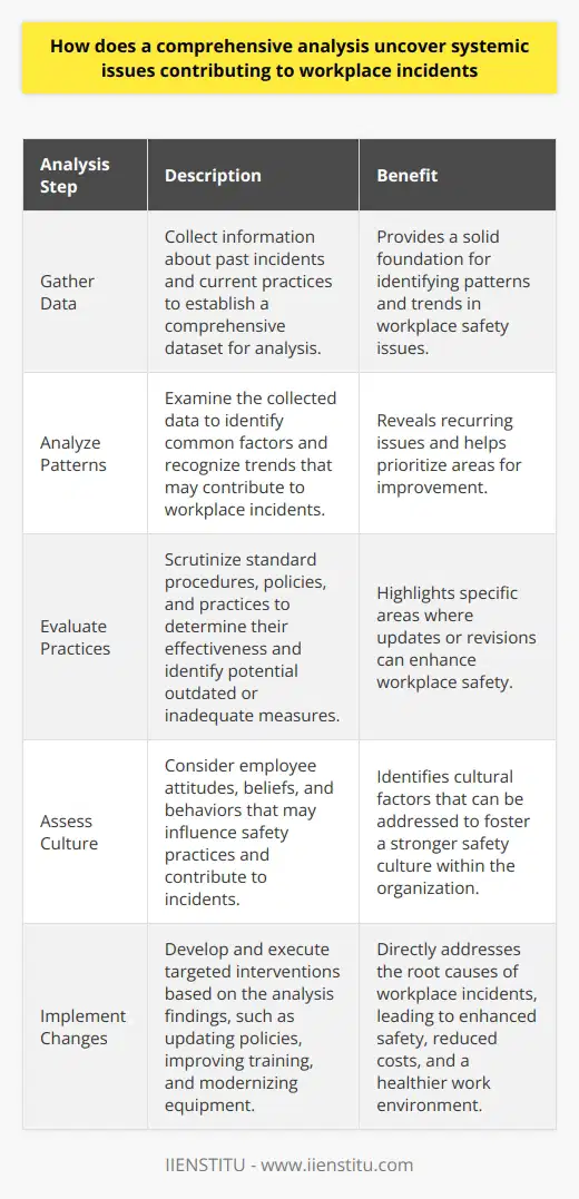 Understanding Systemic Issues Through Comprehensive Analysis Workplace incidents cause significant concern. Employers aim for zero accidents. Consequently, a thorough analysis becomes crucial. This identifies systemic issues effectively. Systemic issues refer to company-wide problems. They can lead to recurring incidents. A comprehensive analysis digs deeper. It uncovers underlying causes. It examines processes, practices, and policies.  Steps in Comprehensive Analysis -  Gather Data : Look at past incidents. Collect information rigorously. -  Analyze Patterns : Find common factors. Recognize trends within the data. -  Evaluate Practices : Scrutinize standard procedures. Are they effective or outdated? -  Assess Culture : Consider employee attitudes. How do these affect safety? -  Consult Stakeholders : Include all levels of personnel. Seek diverse perspectives.  Bold  conclusions emerge from this method. Deeper issues often surface. Policies might be lacking. Training could be insufficient. Equipment may be outdated. Management practices may contribute. Culture can play a big part. These factors all lead to accidents.  Addressing the Root Causes A comprehensive analysis offers solutions. It points to systemic changes. These changes can reduce incidents. Lets view this strategys primary benefits. -  Enhanced Safety : It improves overall workplace safety. -  Better Training : Employees learn about risks properly. -  Sustainable Practices : Systems adapt for ongoing safety. -  Reduced Costs : Fewer accidents mean lower expenses.  Transitioning to improved systems takes effort. Management must commit to change. Employees require proper induction. Continuous monitoring is essential. Finally, feedback loops are necessary. These assure ongoing improvement.  The Outcome of Analysis Employees deserve safe environments. A comprehensive analysis promotes this. It leads to actionable insights. Employers can then mitigate risks. It also fosters a safety culture. A culture that values employee well-being. Ultimately, it ensures a healthier, safer workplace. Everyone benefits from these efforts.