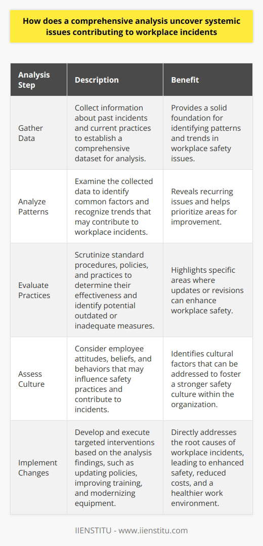 Understanding Systemic Issues Through Comprehensive Analysis Workplace incidents cause significant concern. Employers aim for zero accidents. Consequently, a thorough analysis becomes crucial. This identifies systemic issues effectively. Systemic issues refer to company-wide problems. They can lead to recurring incidents. A comprehensive analysis digs deeper. It uncovers underlying causes. It examines processes, practices, and policies. Steps in Comprehensive Analysis - Gather Data : Look at past incidents. Collect information rigorously. - Analyze Patterns : Find common factors. Recognize trends within the data. - Evaluate Practices : Scrutinize standard procedures. Are they effective or outdated? - Assess Culture : Consider employee attitudes. How do these affect safety? - Consult Stakeholders : Include all levels of personnel. Seek diverse perspectives. Bold conclusions emerge from this method. Deeper issues often surface. Policies might be lacking. Training could be insufficient. Equipment may be outdated. Management practices may contribute. Culture can play a big part. These factors all lead to accidents. Addressing the Root Causes A comprehensive analysis offers solutions. It points to systemic changes. These changes can reduce incidents. Lets view this strategys primary benefits. - Enhanced Safety : It improves overall workplace safety. - Better Training : Employees learn about risks properly. - Sustainable Practices : Systems adapt for ongoing safety. - Reduced Costs : Fewer accidents mean lower expenses. Transitioning to improved systems takes effort. Management must commit to change. Employees require proper induction. Continuous monitoring is essential. Finally, feedback loops are necessary. These assure ongoing improvement. The Outcome of Analysis Employees deserve safe environments. A comprehensive analysis promotes this. It leads to actionable insights. Employers can then mitigate risks. It also fosters a safety culture. A culture that values employee well-being. Ultimately, it ensures a healthier, safer workplace. Everyone benefits from these efforts.