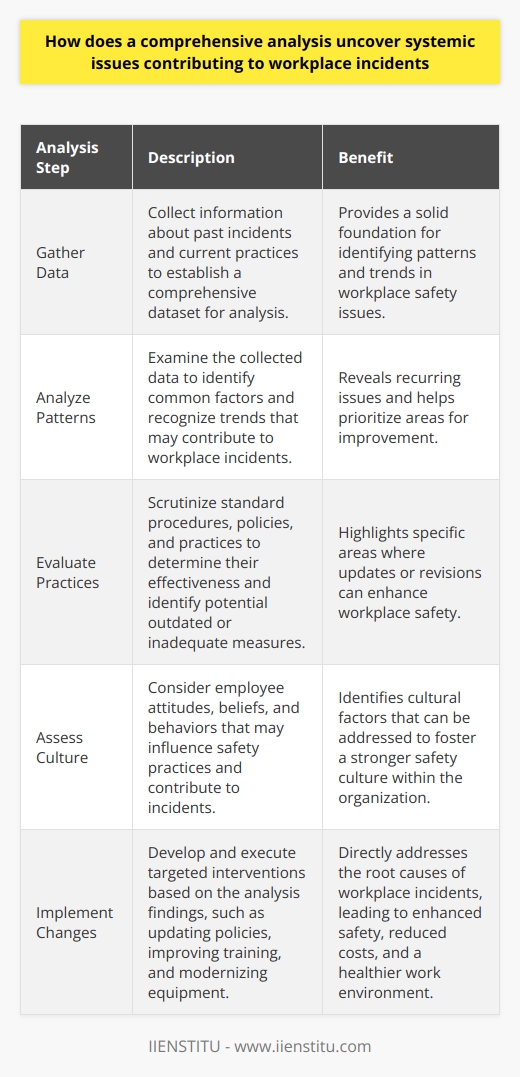 Understanding Systemic Issues Through Comprehensive Analysis Workplace incidents cause significant concern. Employers aim for zero accidents. Consequently, a thorough analysis becomes crucial. This identifies systemic issues effectively. Systemic issues refer to company-wide problems. They can lead to recurring incidents. A comprehensive analysis digs deeper. It uncovers underlying causes. It examines processes, practices, and policies. Steps in Comprehensive Analysis - Gather Data : Look at past incidents. Collect information rigorously. - Analyze Patterns : Find common factors. Recognize trends within the data. - Evaluate Practices : Scrutinize standard procedures. Are they effective or outdated? - Assess Culture : Consider employee attitudes. How do these affect safety? - Consult Stakeholders : Include all levels of personnel. Seek diverse perspectives. Bold conclusions emerge from this method. Deeper issues often surface. Policies might be lacking. Training could be insufficient. Equipment may be outdated. Management practices may contribute. Culture can play a big part. These factors all lead to accidents. Addressing the Root Causes A comprehensive analysis offers solutions. It points to systemic changes. These changes can reduce incidents. Lets view this strategys primary benefits. - Enhanced Safety : It improves overall workplace safety. - Better Training : Employees learn about risks properly. - Sustainable Practices : Systems adapt for ongoing safety. - Reduced Costs : Fewer accidents mean lower expenses. Transitioning to improved systems takes effort. Management must commit to change. Employees require proper induction. Continuous monitoring is essential. Finally, feedback loops are necessary. These assure ongoing improvement. The Outcome of Analysis Employees deserve safe environments. A comprehensive analysis promotes this. It leads to actionable insights. Employers can then mitigate risks. It also fosters a safety culture. A culture that values employee well-being. Ultimately, it ensures a healthier, safer workplace. Everyone benefits from these efforts.