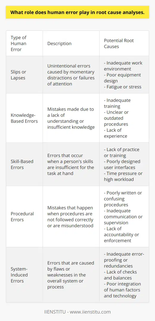 Root Cause Analyses and Human Error Root cause analysis (RCA) seeks to uncover problems. It digs deep into systemic issues.  Human error  often emerges as a key factor. It represents the mistake of a person. Yet, it rarely stands as the primary cause. Instead, it points to deeper systemic flaws. The Facets of Human Error Human error  takes various forms. Mistakes manifest as slips or lapses. Knowledge or skill-based errors happen too. Work environment factors influence occurrences. Underlying causes often involve training or procedural issues. Peoples mistakes, while inevitable, are not the true roots. RCA looks beyond the individual. It explores  why  a person could make an error. Thus, RCAs aim to uncover organizational or process-based weaknesses. Systems Approach to Human Error RCA adopts a systems approach. It acknowledges complex working environments. Human factors integrate with processes and technology. This integration creates opportunities for errors. - Equipment design impacts error rates. - Poorly written procedures confuse workers. - Inadequate training leads to misunderstandings. A systems approach recognizes these elements. It reframes  human error  as a symptom, not a cause. Improving Systems to Mitigate Error Strategies exist to reduce errors. They involve more than blaming individuals. These strategies seek to enhance system reliability. - Effective training programs can reduce skill-based mistakes. - Clear, concise procedures can prevent operational errors. - Ergonomic designs can mitigate slips or lapses. The Absence of Error-Proofing No system can eliminate human error entirely. Yet, RCA strives to minimize risks. It works to create robust systems. These can handle human fallibility. Error-proofing becomes a critical RCA concept. - Redundancies in systems can catch errors early. - Checks and balances prevent catastrophic consequences. - Automation can reduce reliance on human precision. Conclusion Human error plays a dual role in RCA. It is both an indicator and an outcome. It suggests where systems might fail. It reflects the complex interplay of humans and systems. RCA does not seek to lay blame. It seeks to understand and improve. It transforms human error into lessons for system enhancement. The ultimate goal remains clear. Stronger, more resilient systems benefit all.